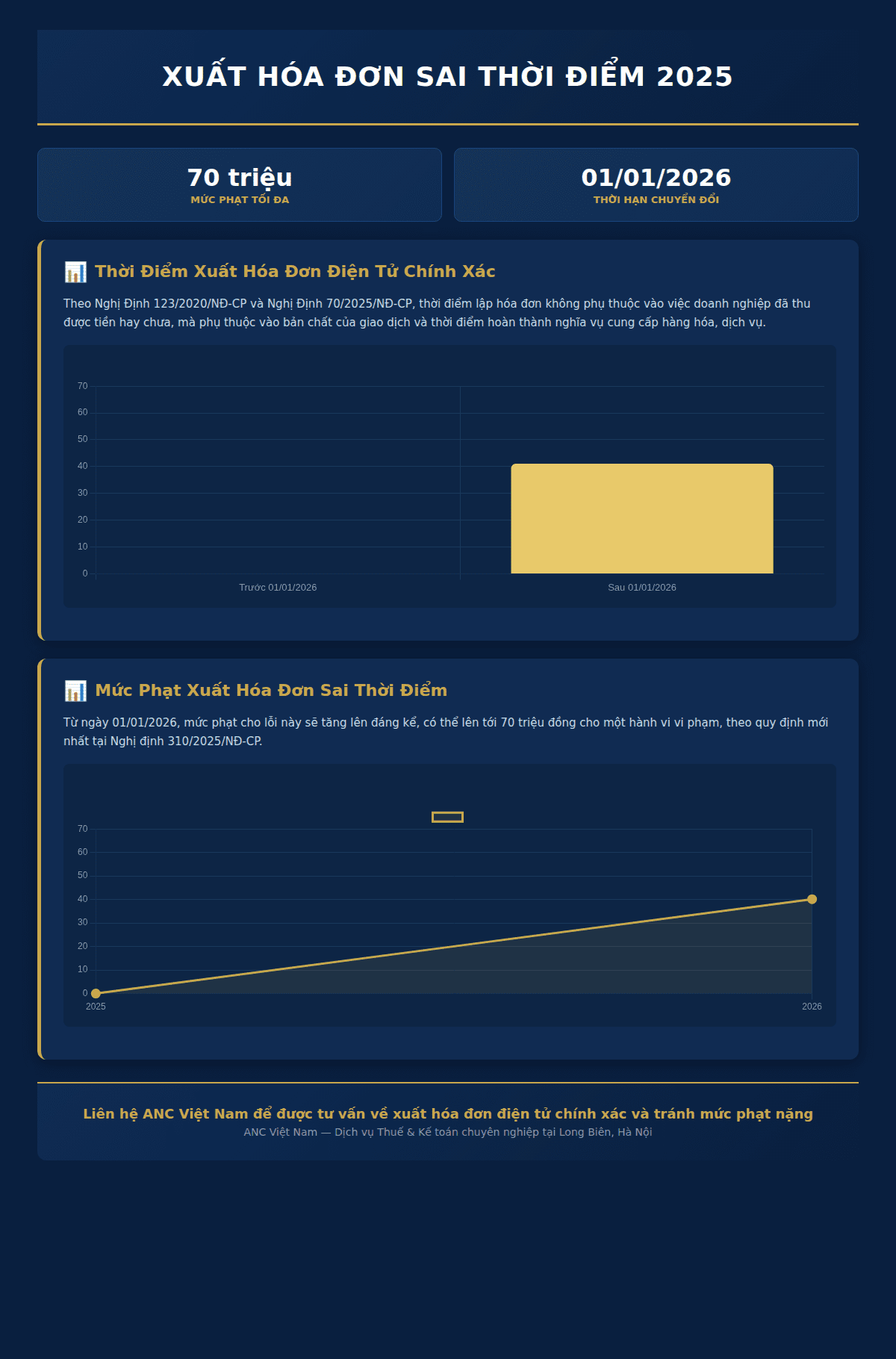 Infographic: Thời Điểm Xuất Hóa Đơn Điện Tử Chính Xác Theo Nghị Định 123/2020/NĐ-CP và Nghị Định 70/2025/NĐ-CP