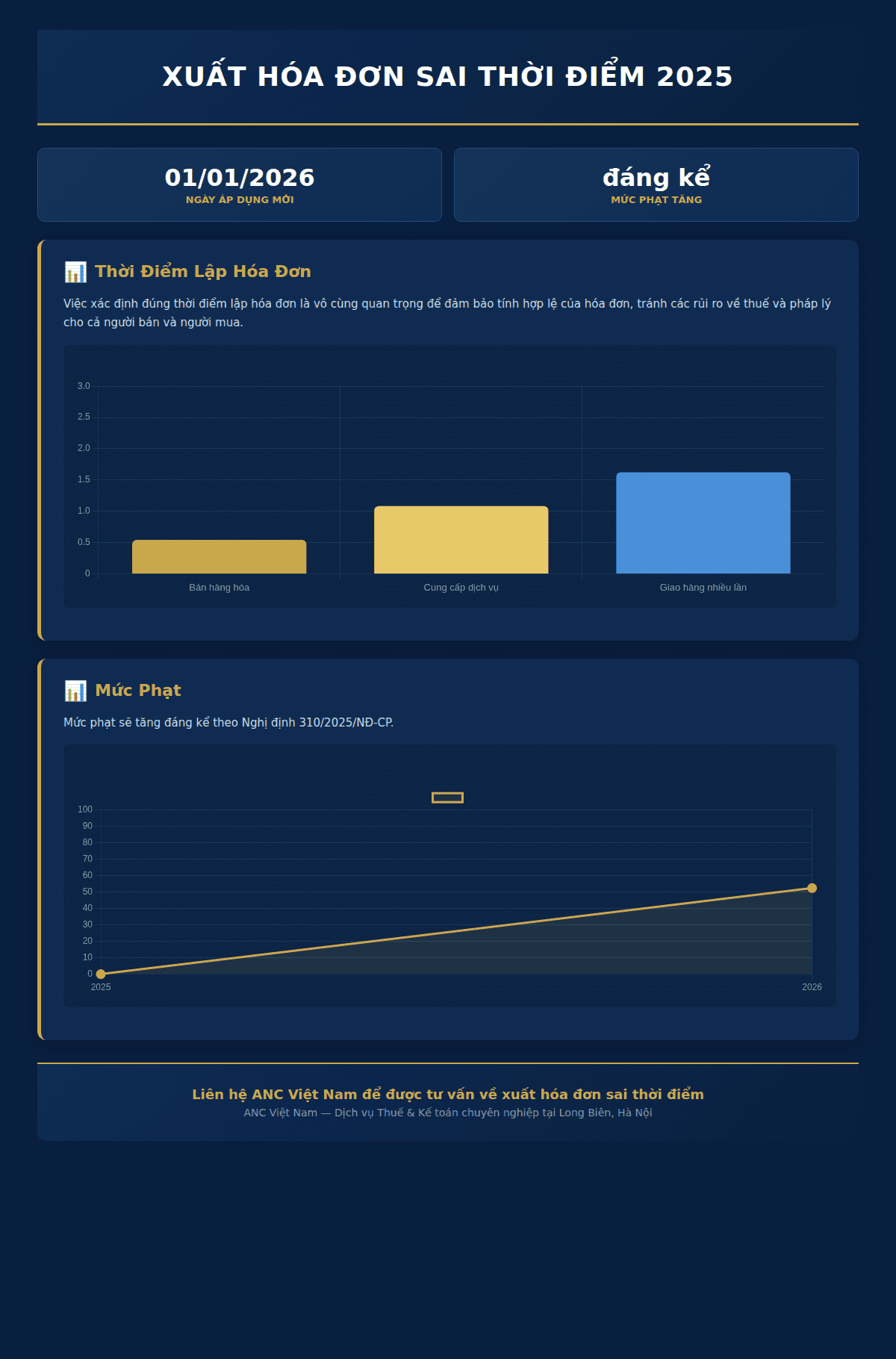Infographic: Xuất Hóa Đơn Sai Thời Điểm 2025: Hướng Dẫn Xử Lý & Mức Phạt Mới