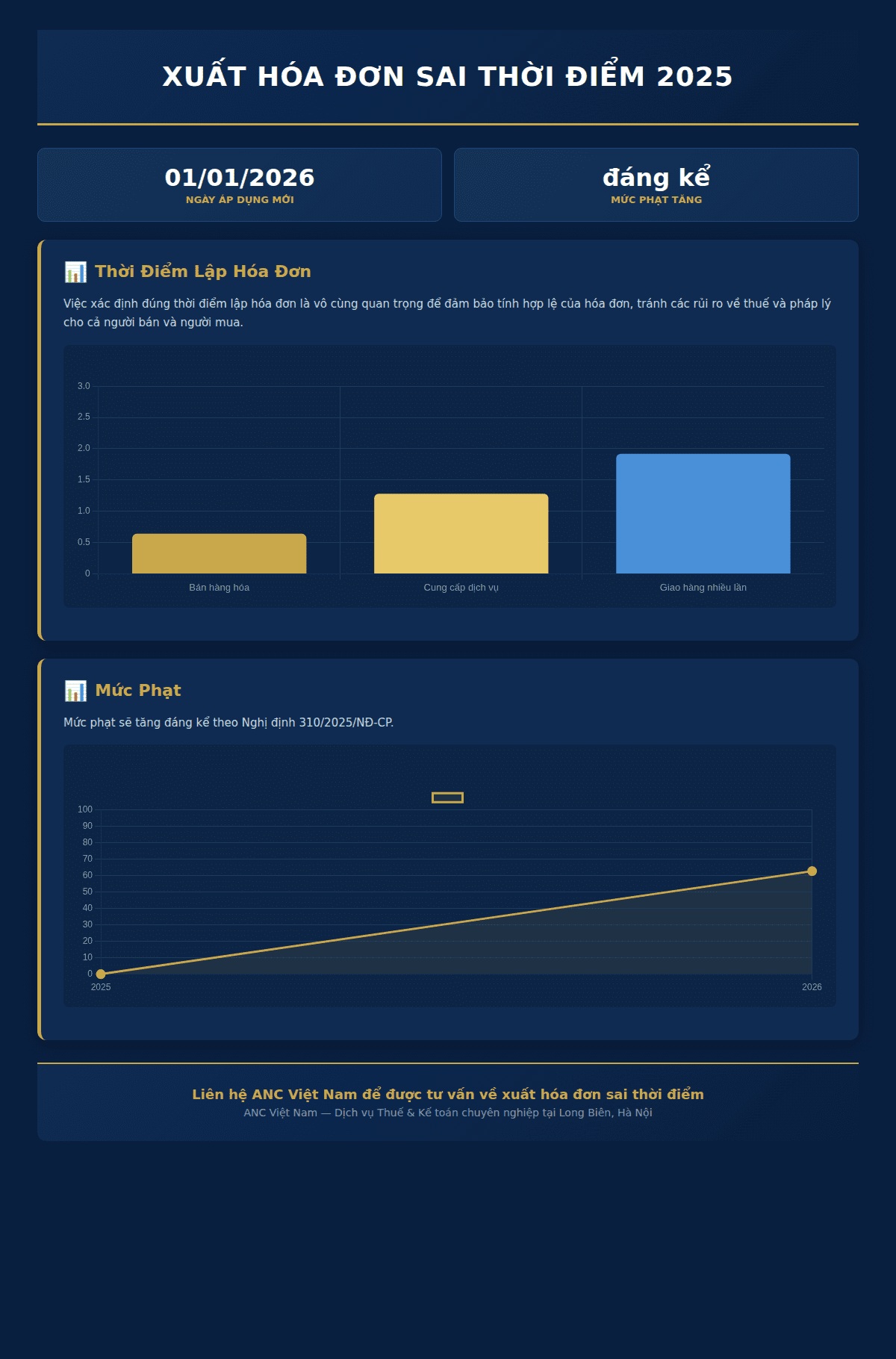 Infographic: Xuất Hóa Đơn Sai Thời Điểm 2025: Hướng Dẫn Xử Lý & Mức Phạt Mới