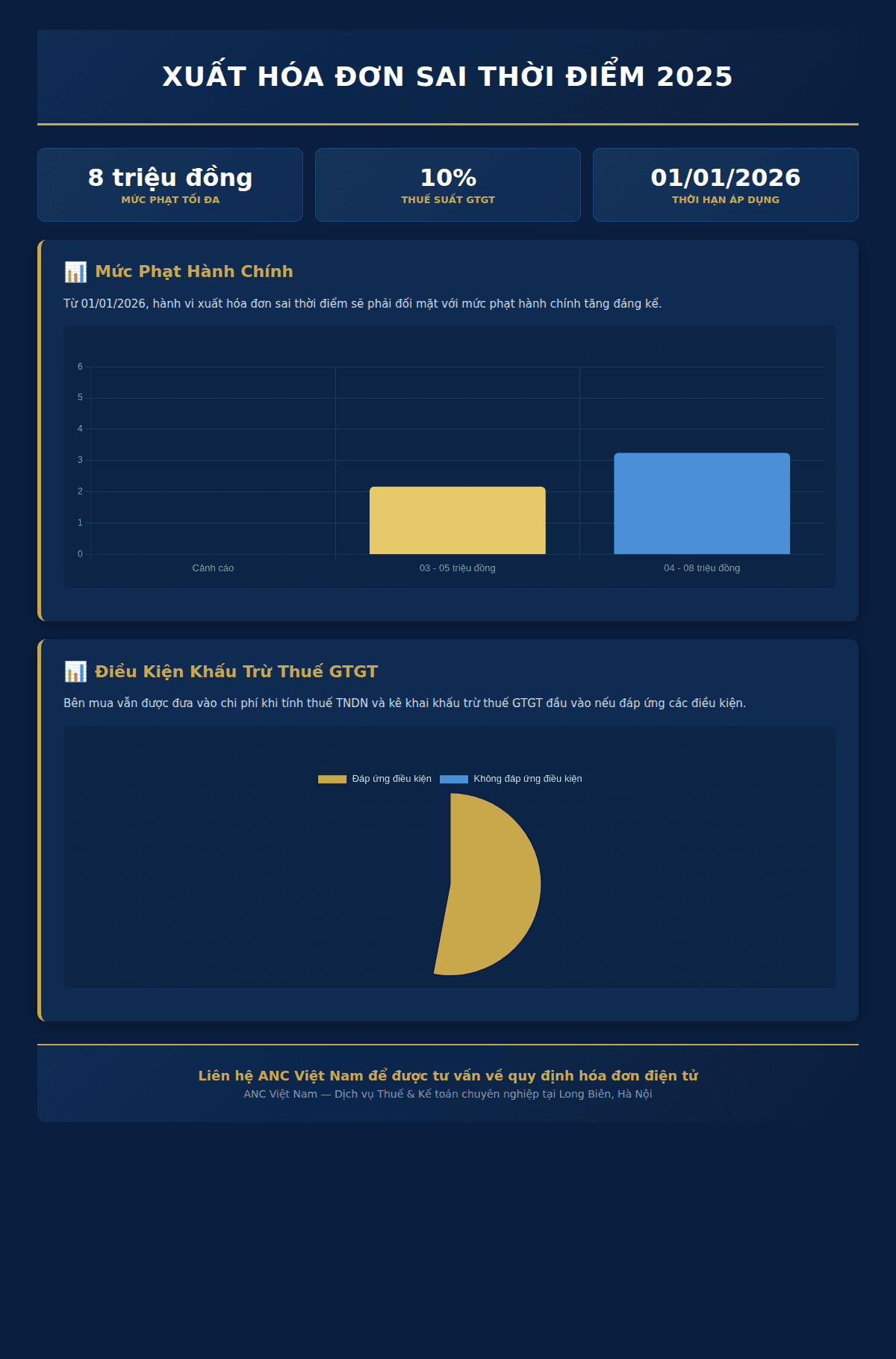 Infographic: Doanh nghiệp Việt Nam đối mặt rủi ro gì khi xuất hóa đơn sai thời điểm từ 2025?