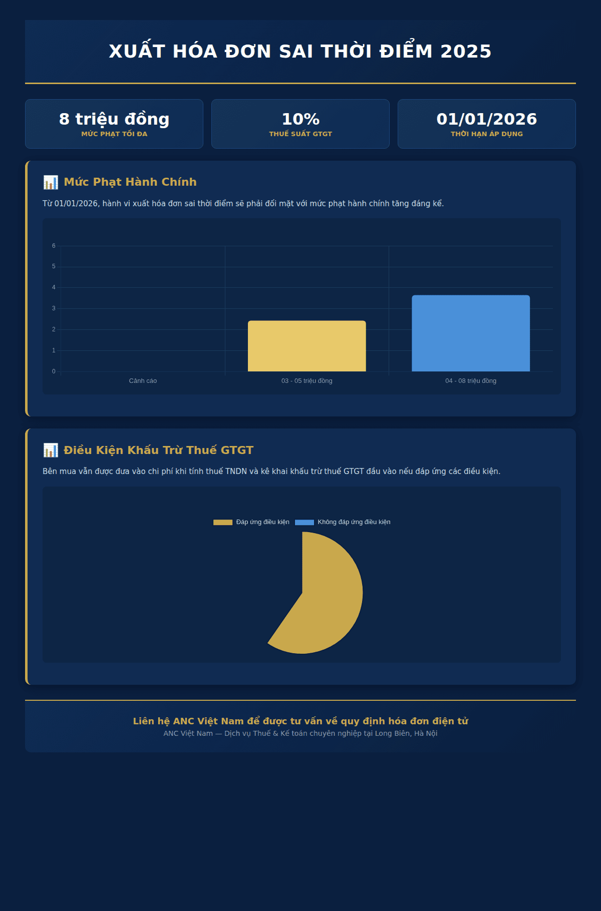 Infographic: Doanh nghiệp Việt Nam đối mặt rủi ro gì khi xuất hóa đơn sai thời điểm từ 2025?