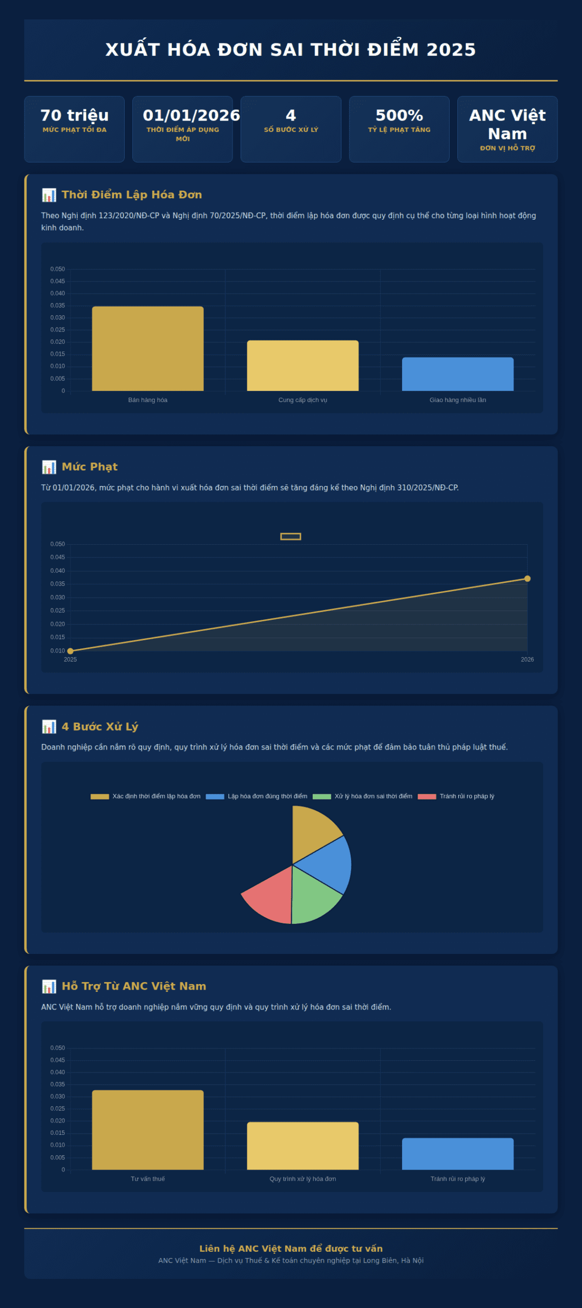 Infographic: Xuất Hóa Đơn Sai Thời Điểm 2025: Mức Phạt Mới & 4 Bước Xử Lý Doanh Nghiệp Cần Biết