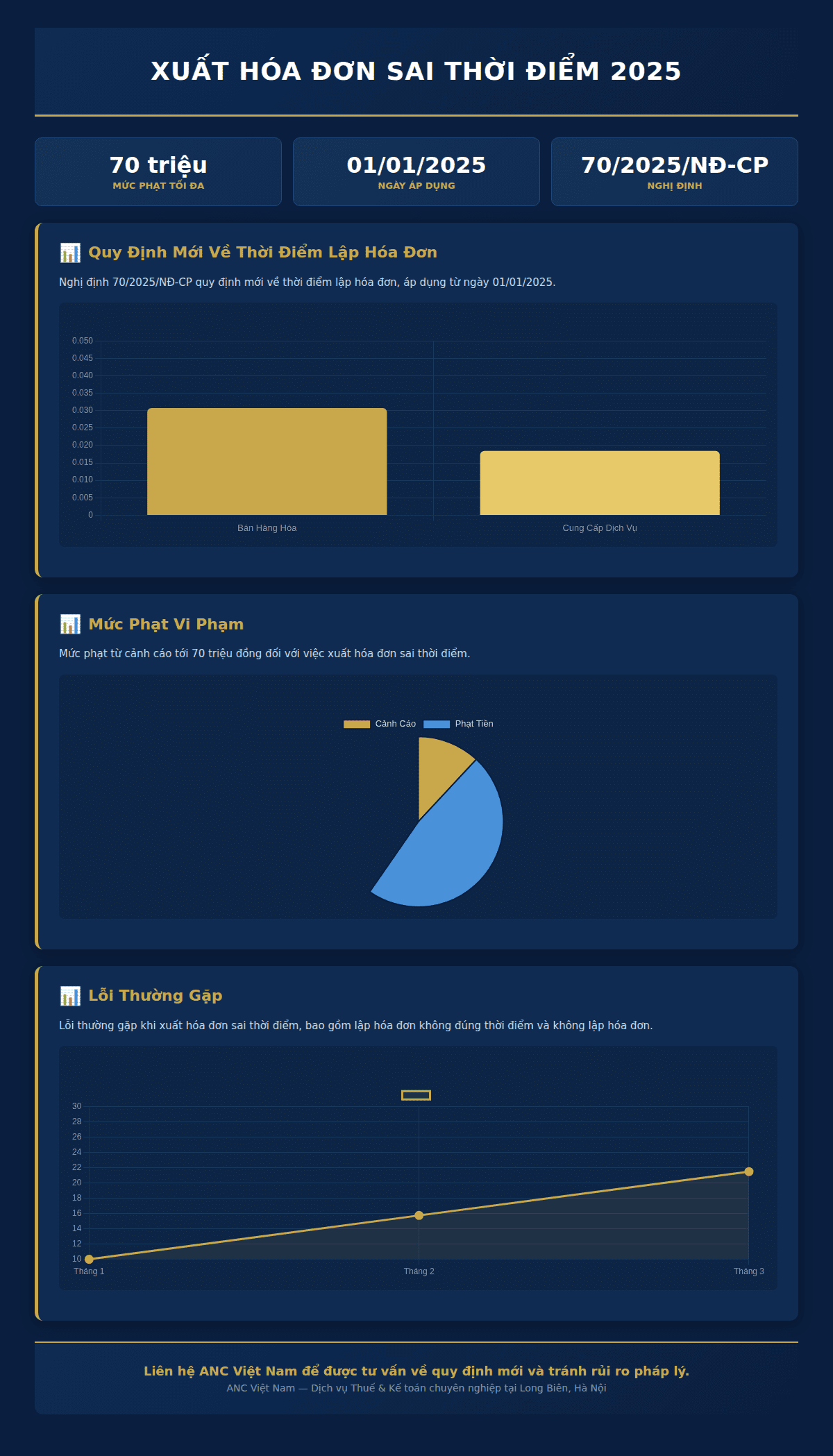 Infographic: Xuất hóa đơn sai thời điểm 2025: 5 quy định & mức phạt doanh nghiệp cần biết
