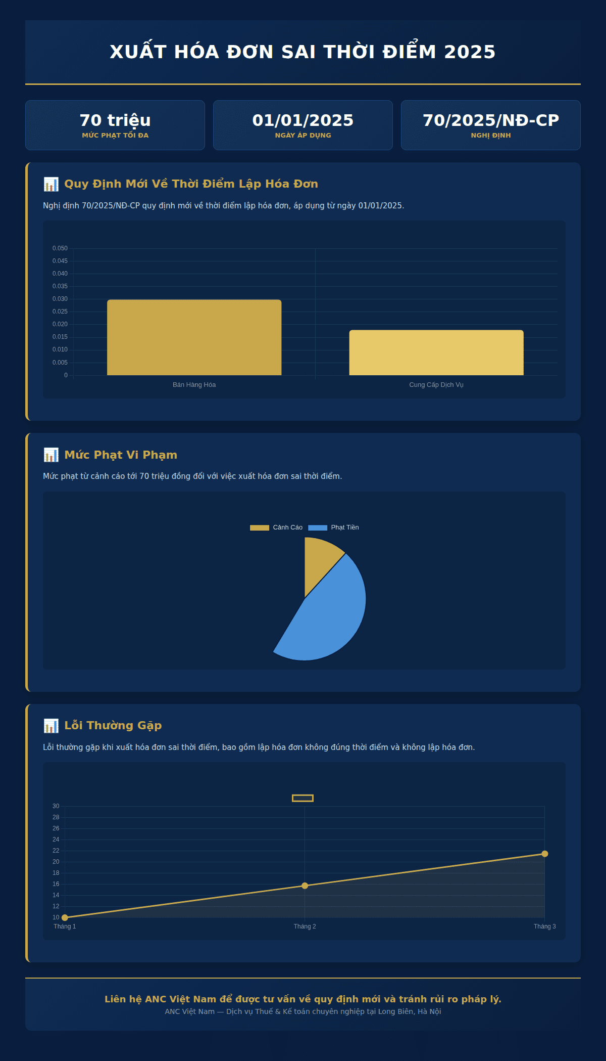Infographic: Xuất hóa đơn sai thời điểm 2025: 5 quy định & mức phạt doanh nghiệp cần biết