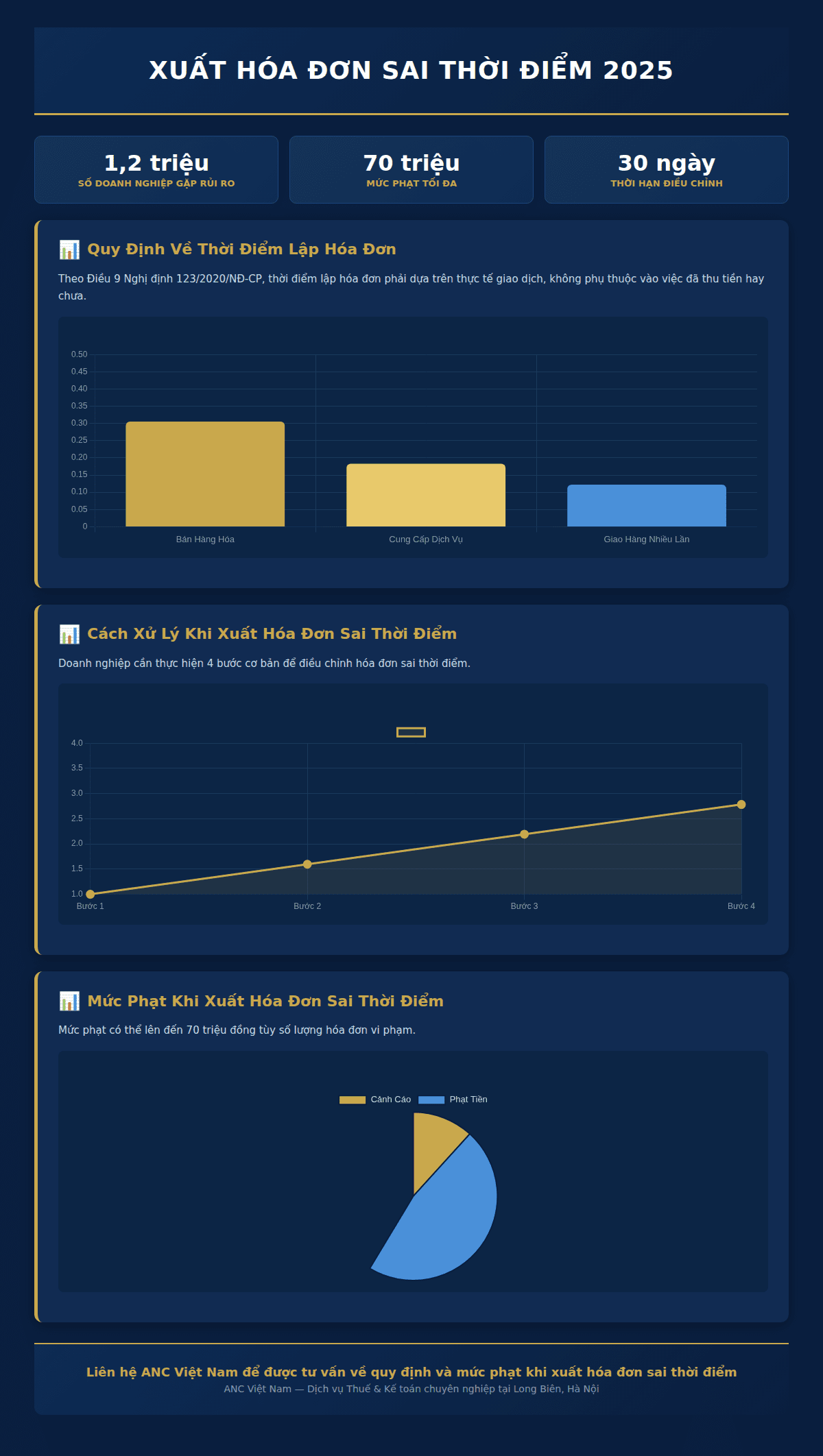 Infographic: Xuất hóa đơn sai thời điểm 2025: 5 quy định & mức phạt