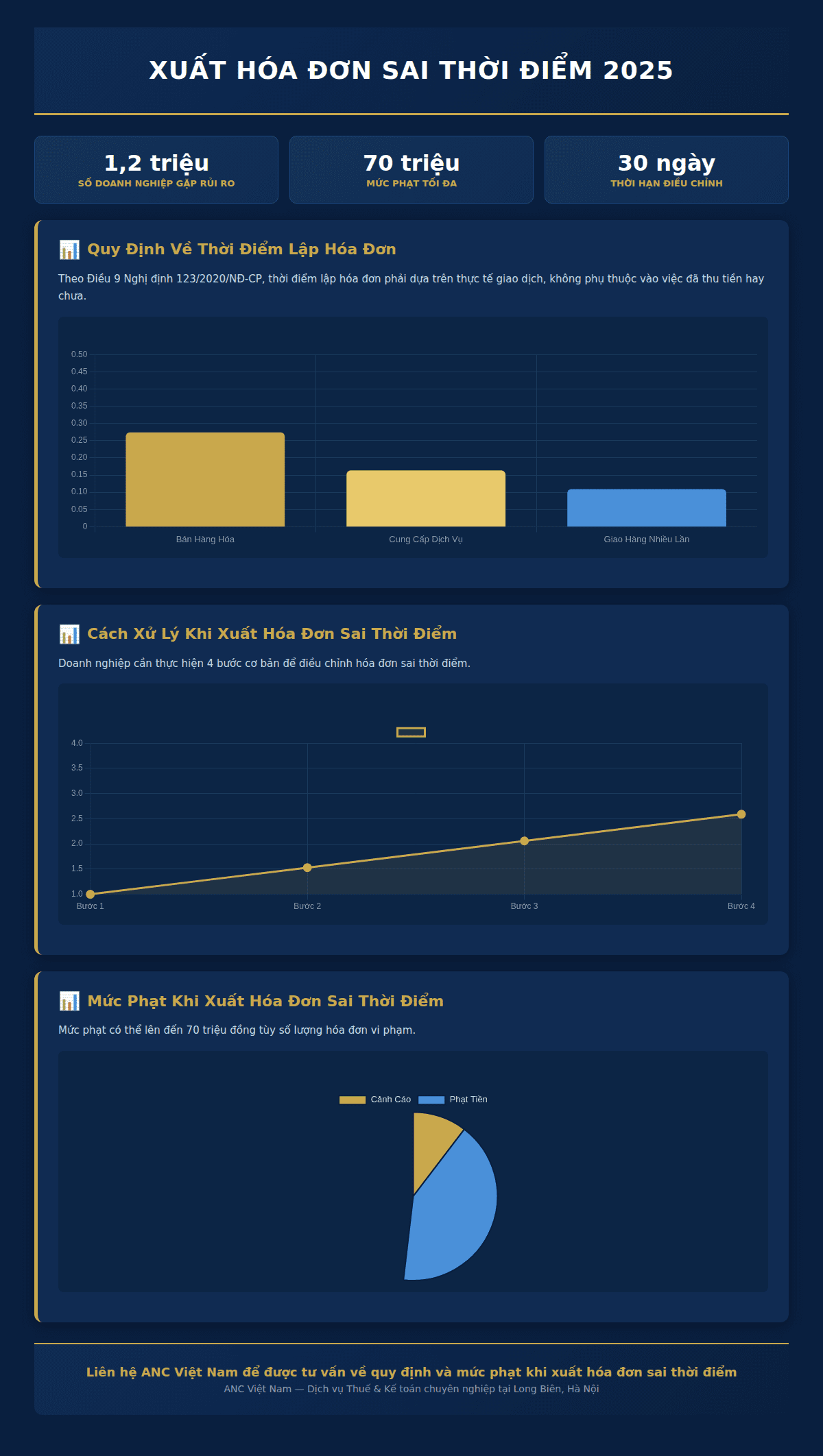 Infographic: Xuất hóa đơn sai thời điểm 2025: 5 quy định & mức phạt