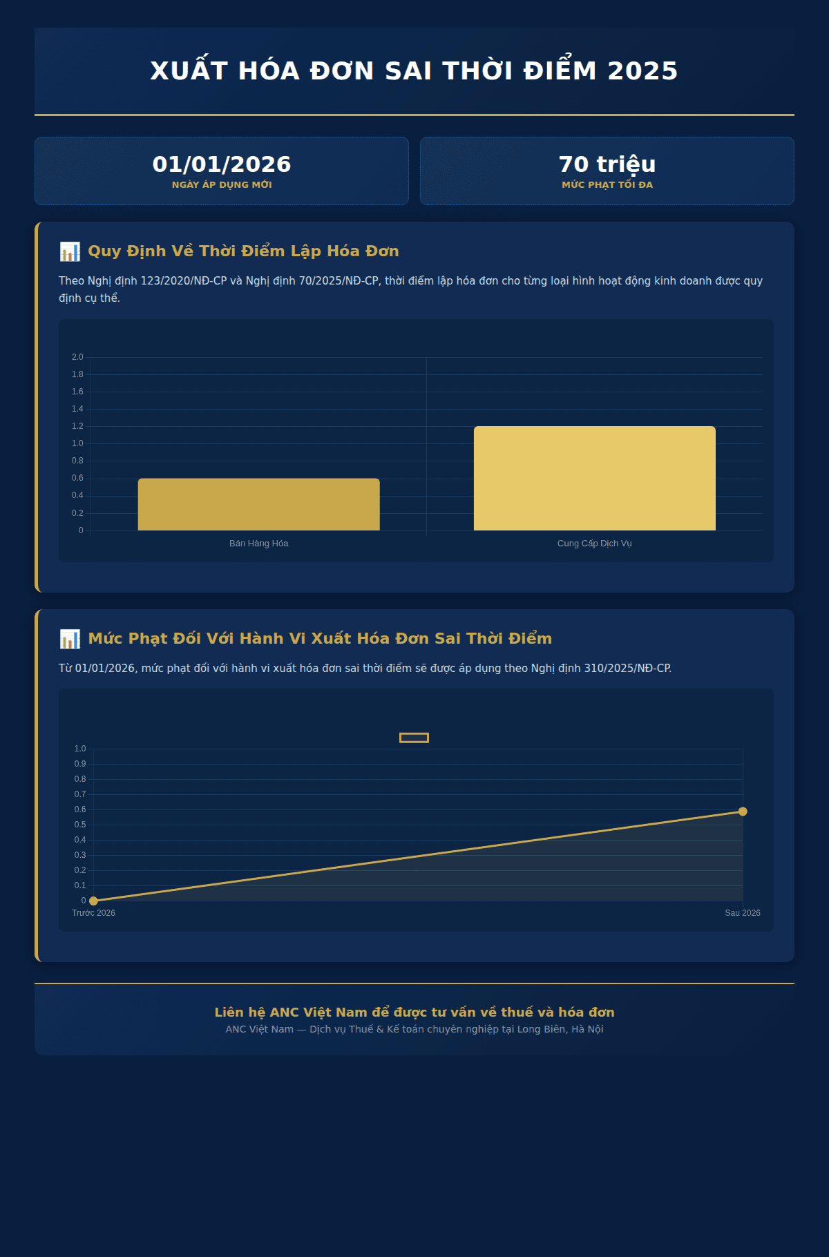 Infographic: Xuất hóa đơn sai thời điểm 2025: Mức phạt mới & Cách xử lý hiệu quả