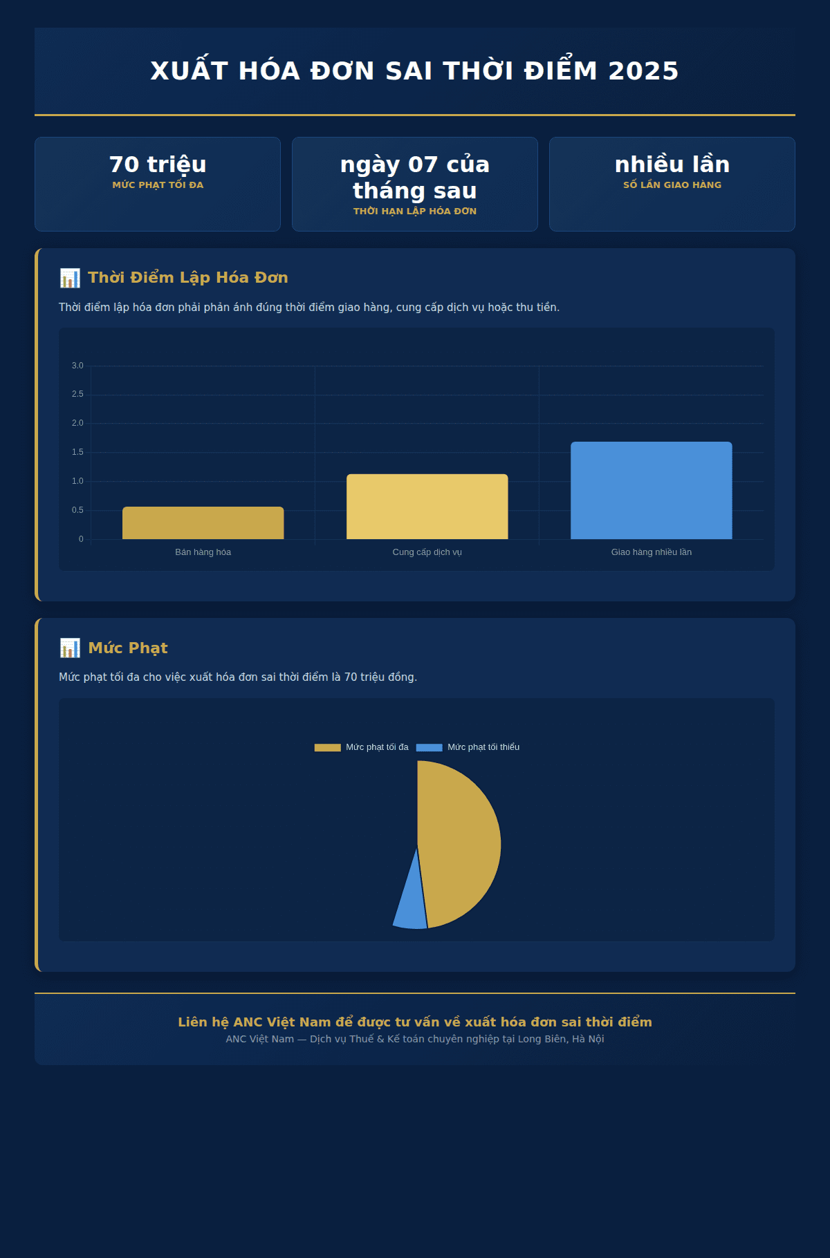 Infographic: Xuất hóa đơn sai thời điểm 2025: 5 rủi ro và cách khắc phục ngay