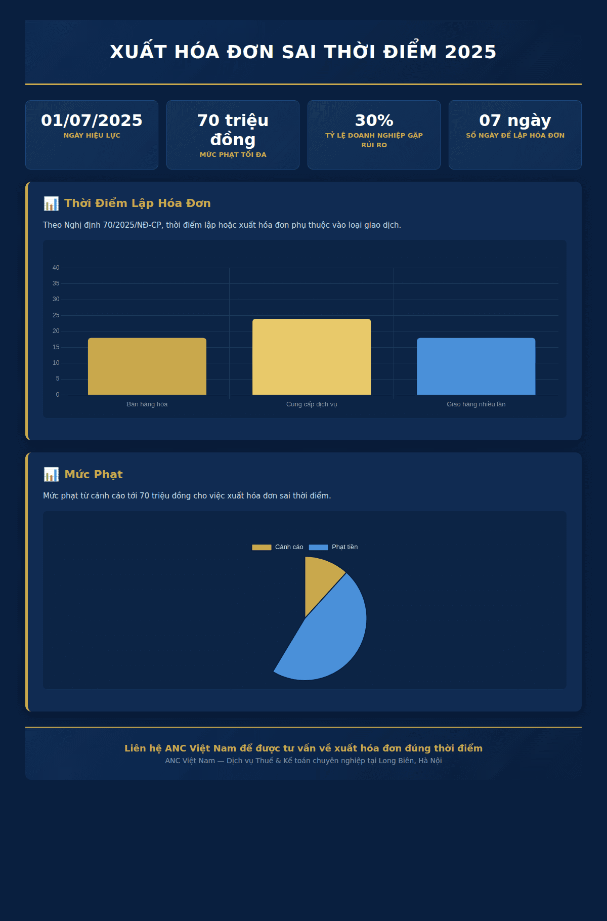 Infographic: Xuất hóa đơn sai thời điểm 2025: 5 quy định và cách xử lý