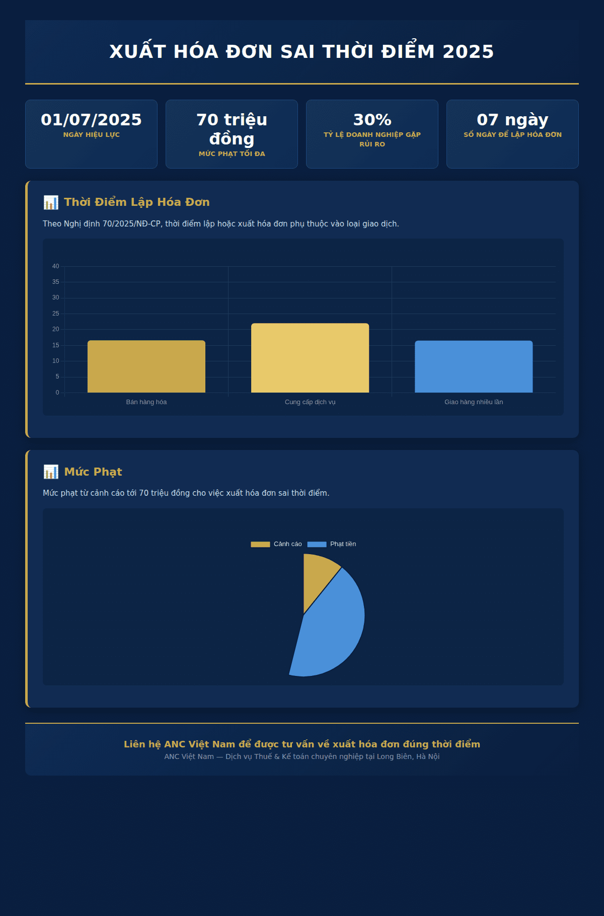 Infographic: Xuất hóa đơn sai thời điểm 2025: 5 quy định và cách xử lý