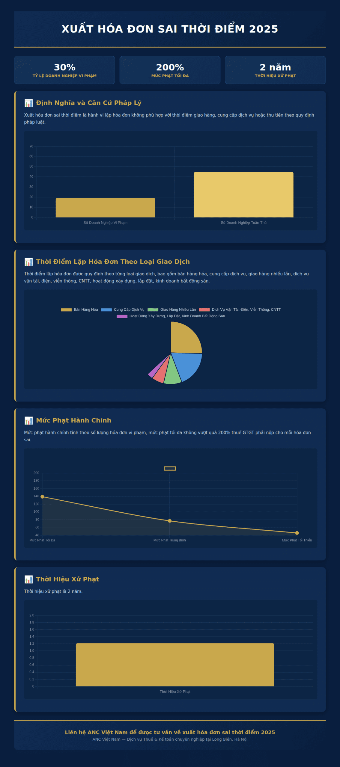 Infographic: Xuất hóa đơn sai thời điểm 2025: 5 quy định, 4 bước xử lý