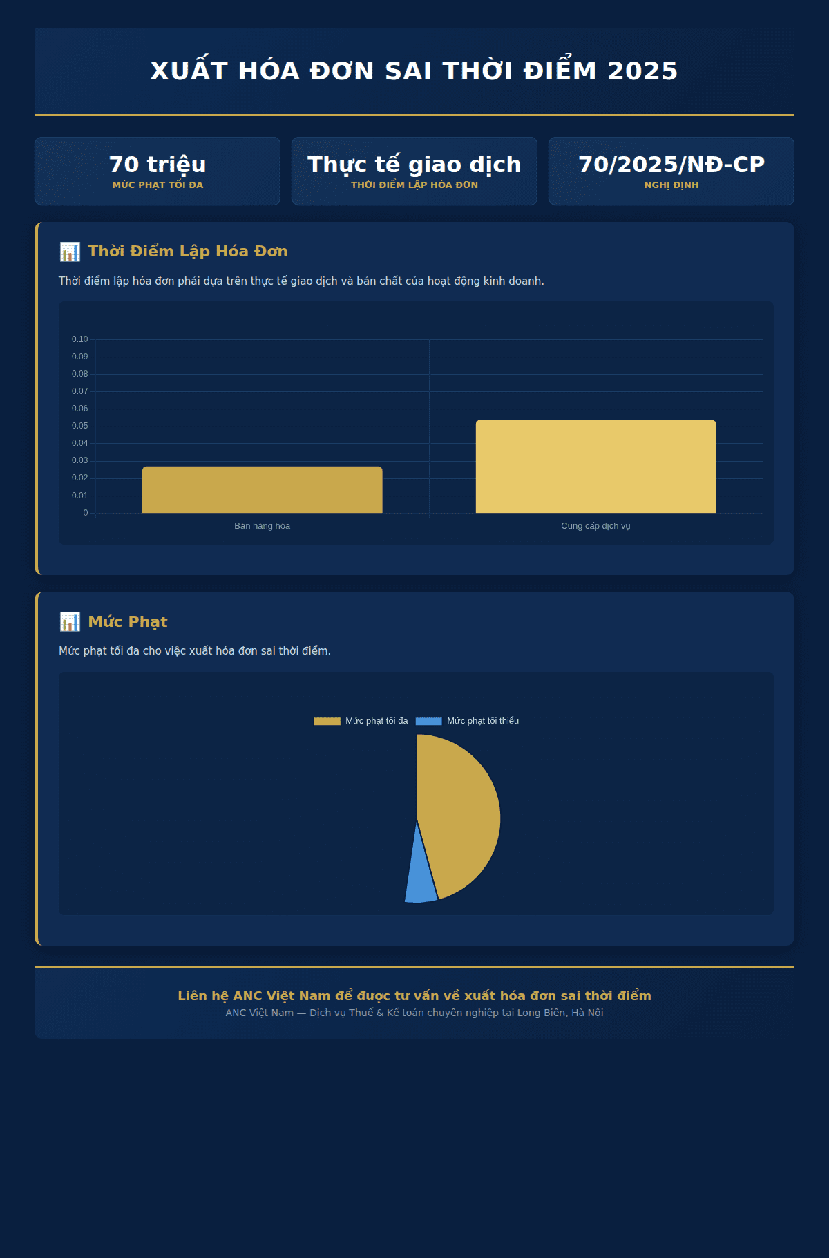 Infographic: Xuất hóa đơn sai thời điểm 2025: 5 quy định, mức phạt & hướng dẫn xử lý