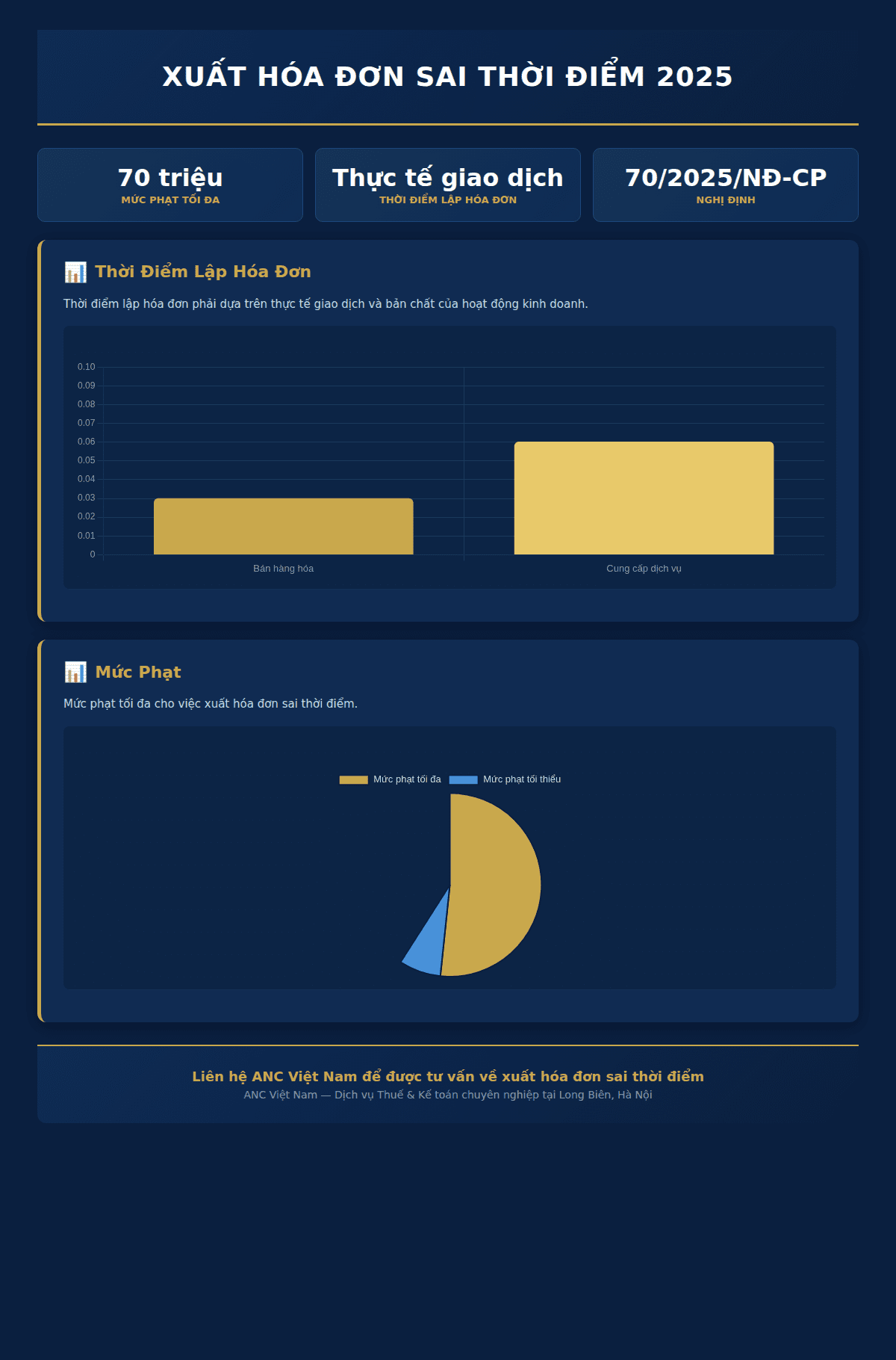 Infographic: Xuất hóa đơn sai thời điểm 2025: 5 quy định, mức phạt & hướng dẫn xử lý