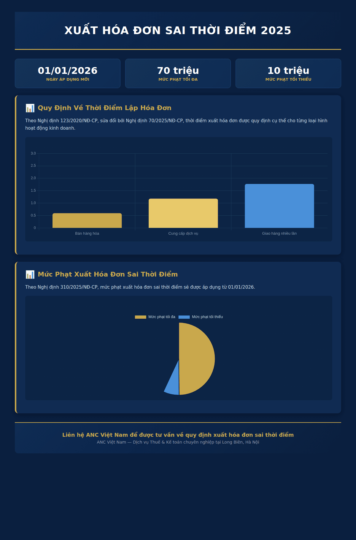Infographic: Xuất Hóa Đơn Sai Thời Điểm 2025: Quy Định Mới & Mức Phạt Doanh Nghiệp Cần Biết