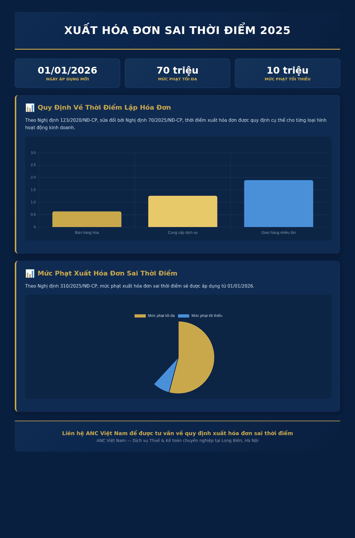 Infographic: Xuất Hóa Đơn Sai Thời Điểm 2025: Quy Định Mới & Mức Phạt Doanh Nghiệp Cần Biết
