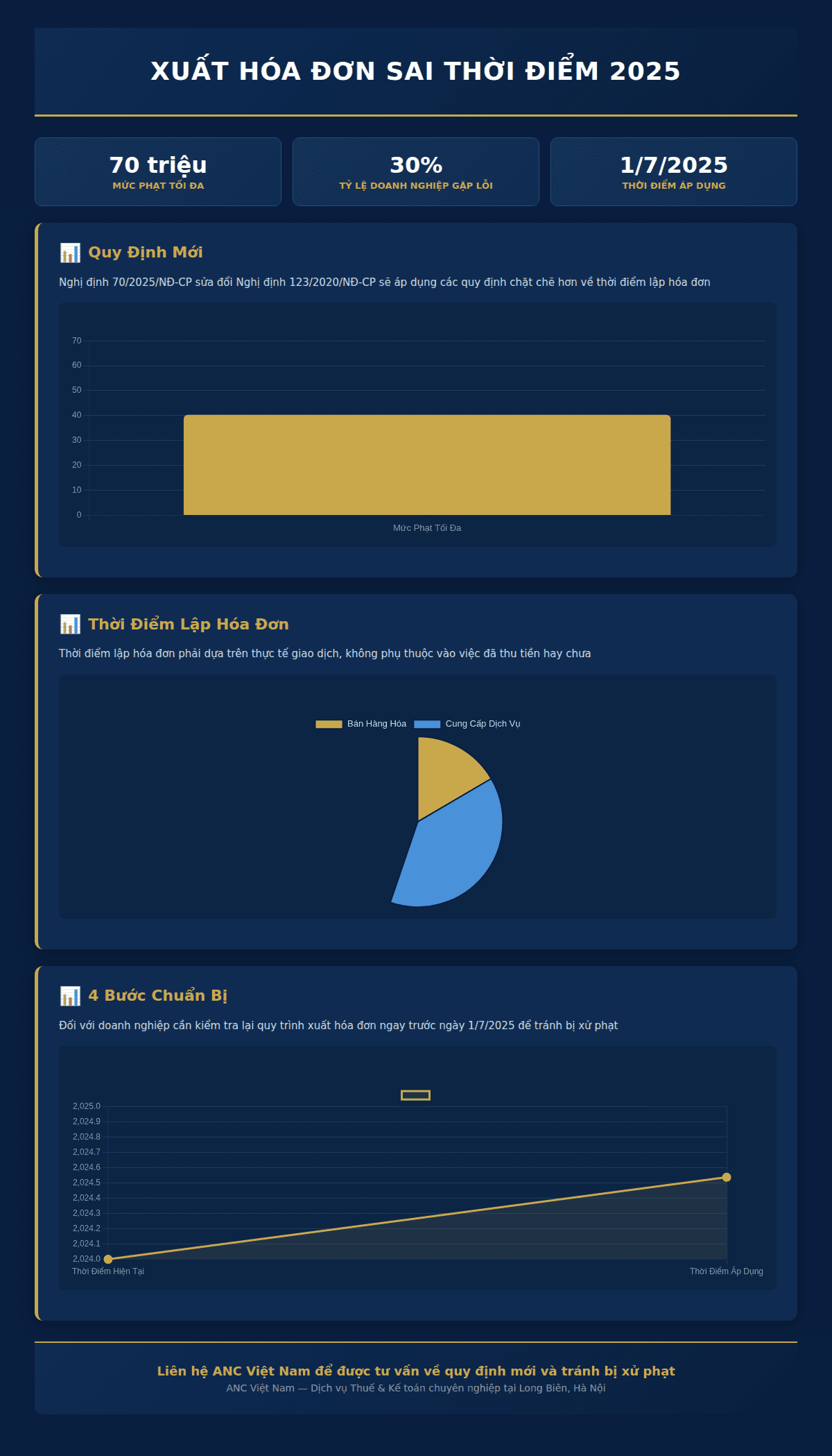 Infographic: Xuất hóa đơn sai thời điểm 2025: 4 bước sửa lỗi và mức phạt mới cho doanh nghiệp Việt Nam
