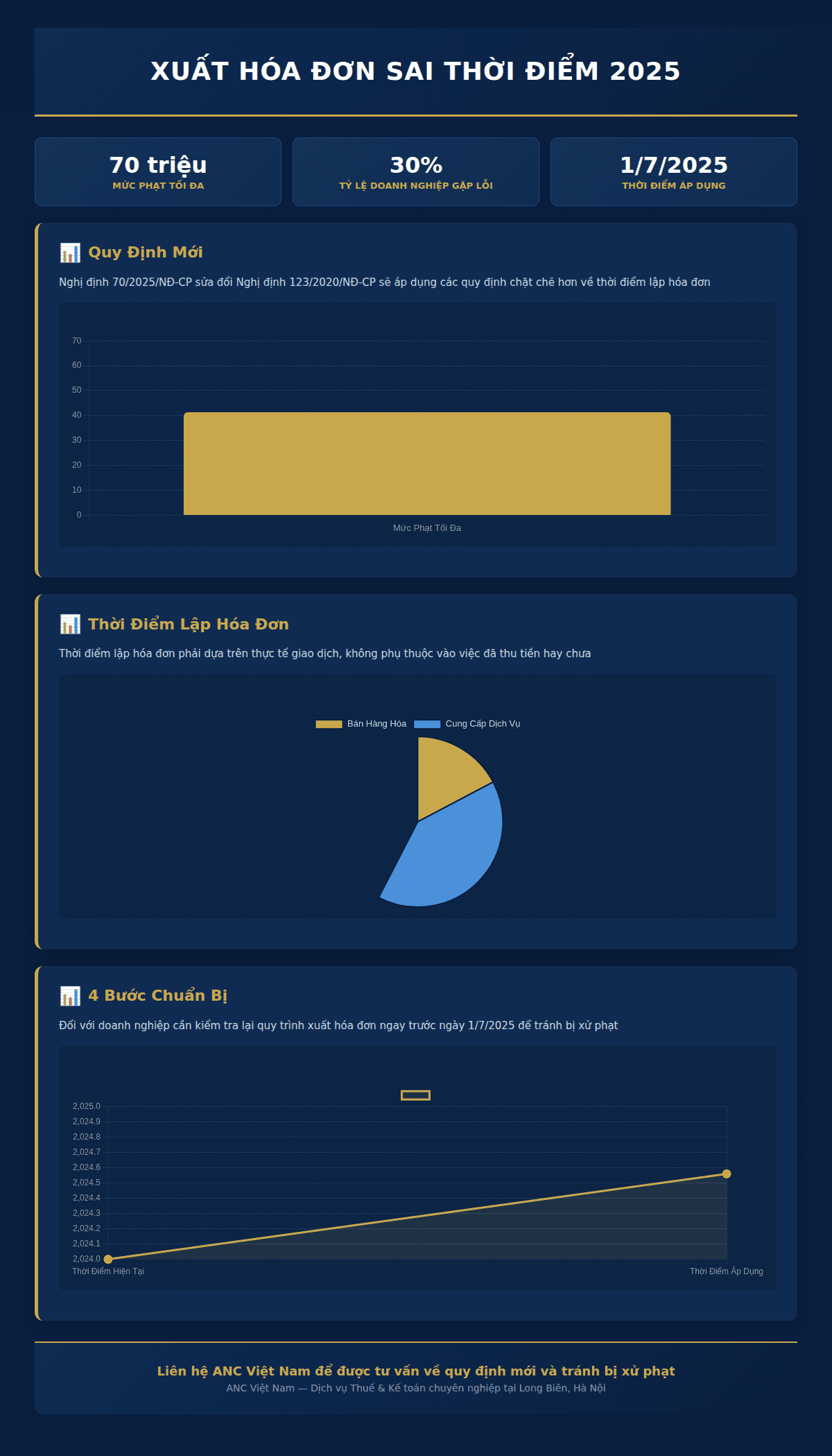 Infographic: Xuất hóa đơn sai thời điểm 2025: 4 bước sửa lỗi và mức phạt mới cho doanh nghiệp Việt Nam