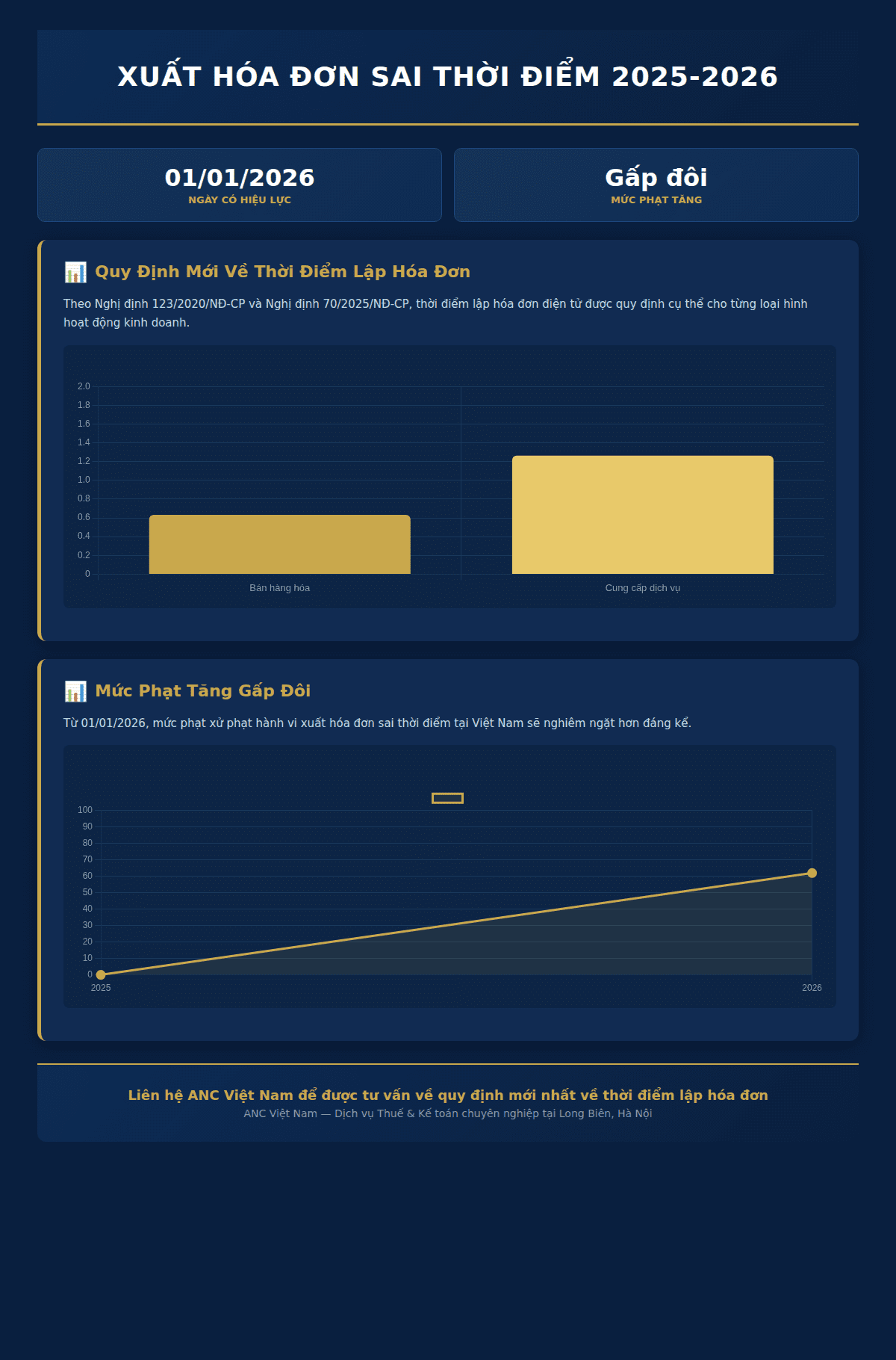 Infographic: Xuất Hóa Đơn Sai Thời Điểm 2025-2026: Mức Phạt Tăng Gấp Đôi & Hướng Dẫn Xử Lý