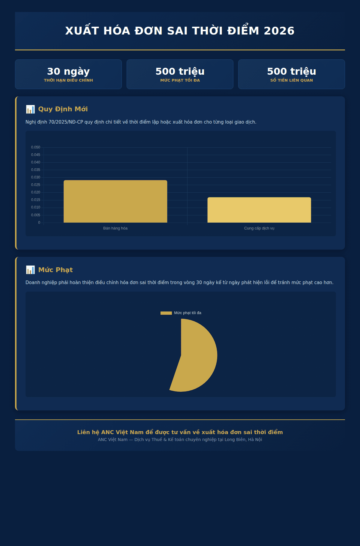 Infographic: Xuất hóa đơn sai thời điểm 2026: 5 quy định, mức phạt & hướng dẫn điều chỉnh