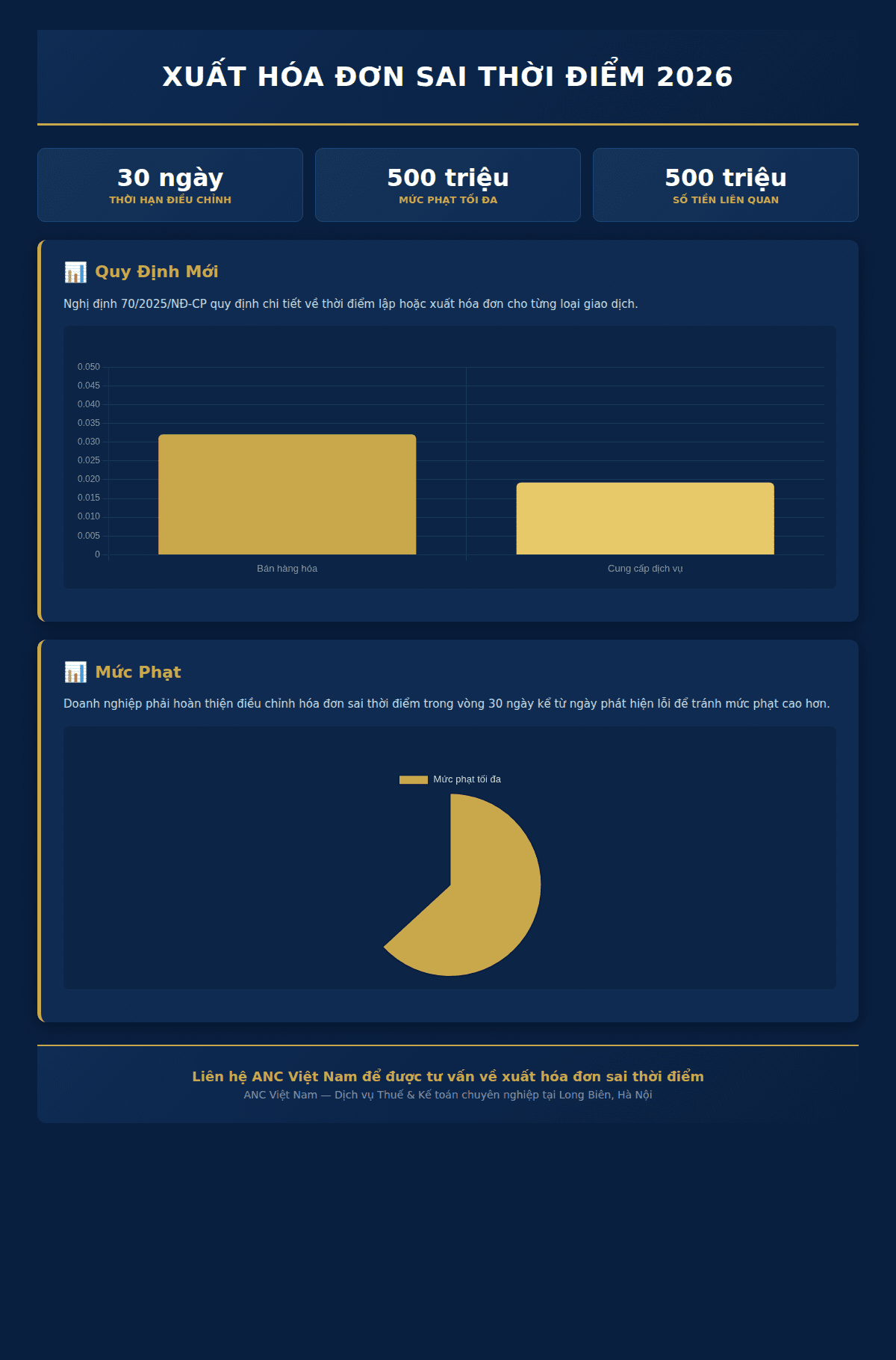 Infographic: Xuất hóa đơn sai thời điểm 2026: 5 quy định, mức phạt & hướng dẫn điều chỉnh