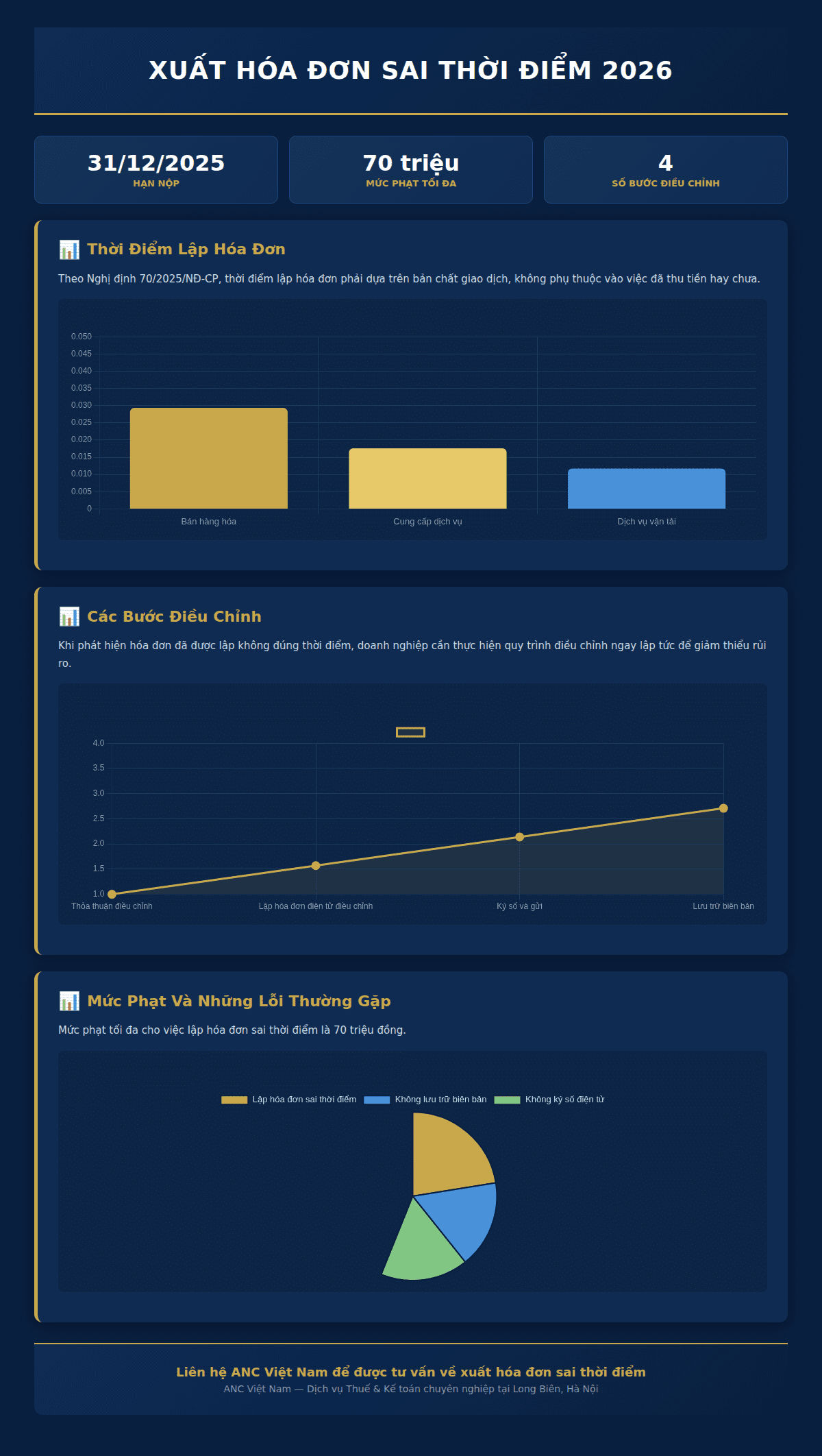 Infographic: Xuất hóa đơn sai thời điểm 2026: 5 quy định mới doanh nghiệp Việt Nam cần biết