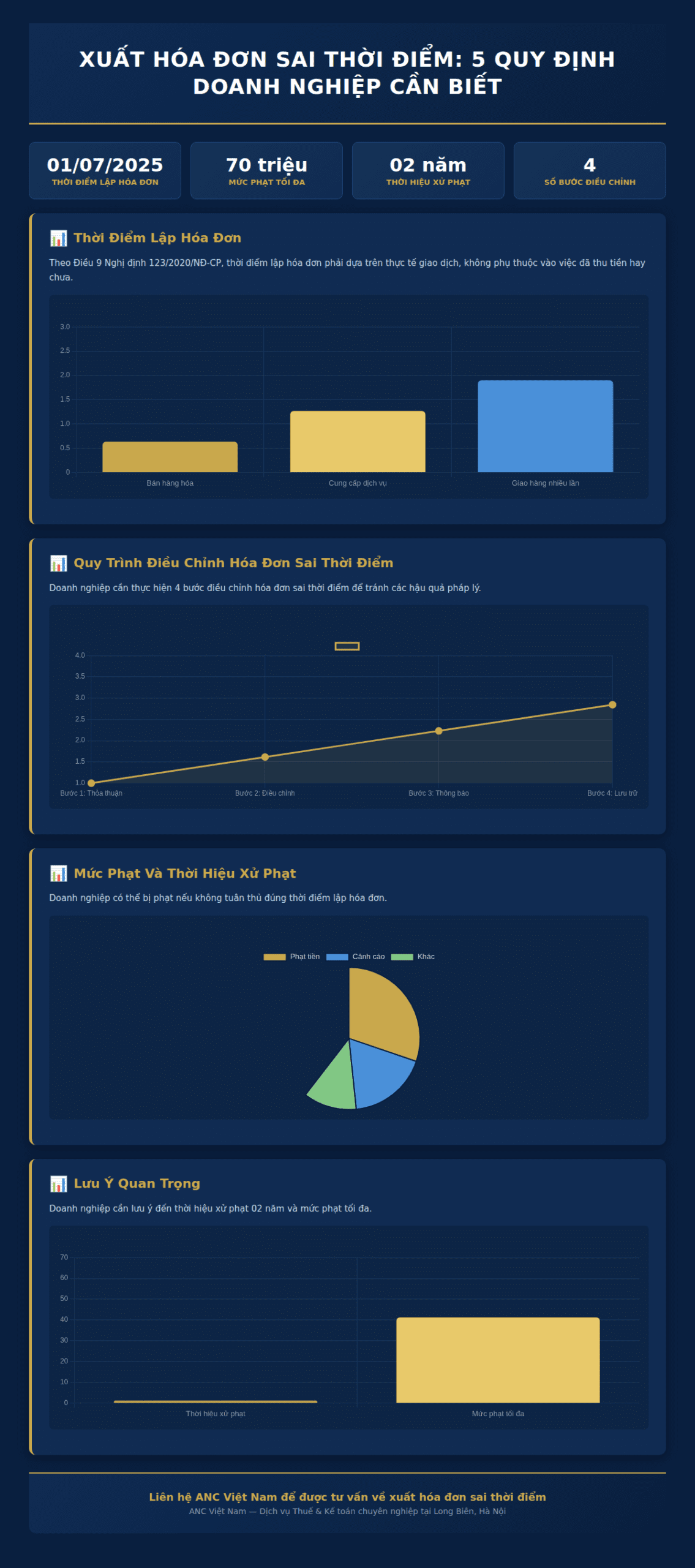 Infographic: Xuất hóa đơn sai thời điểm 2025: 5 quy định doanh nghiệp