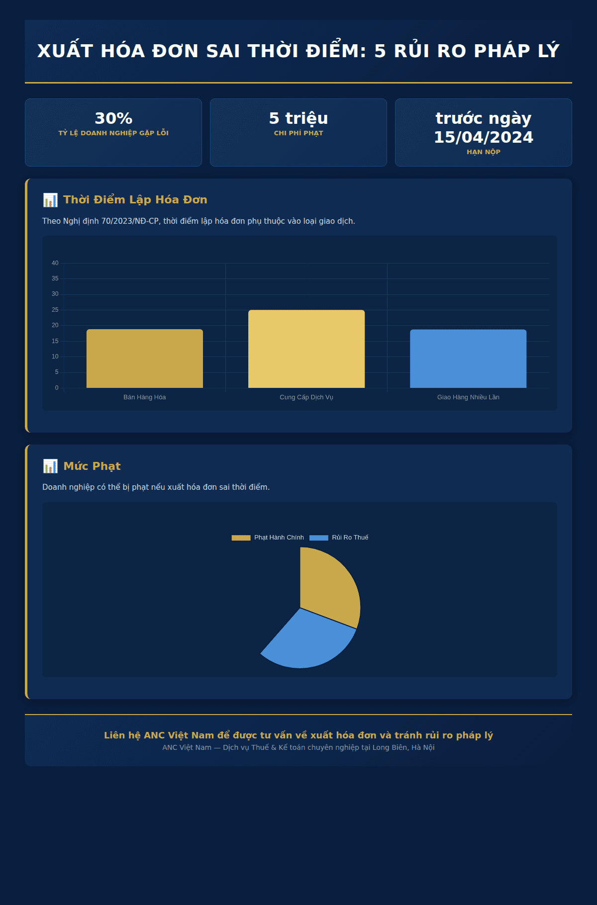 Infographic: Xuất hóa đơn sai thời điểm: 5 rủi ro pháp lý doanh nghiệp 2025