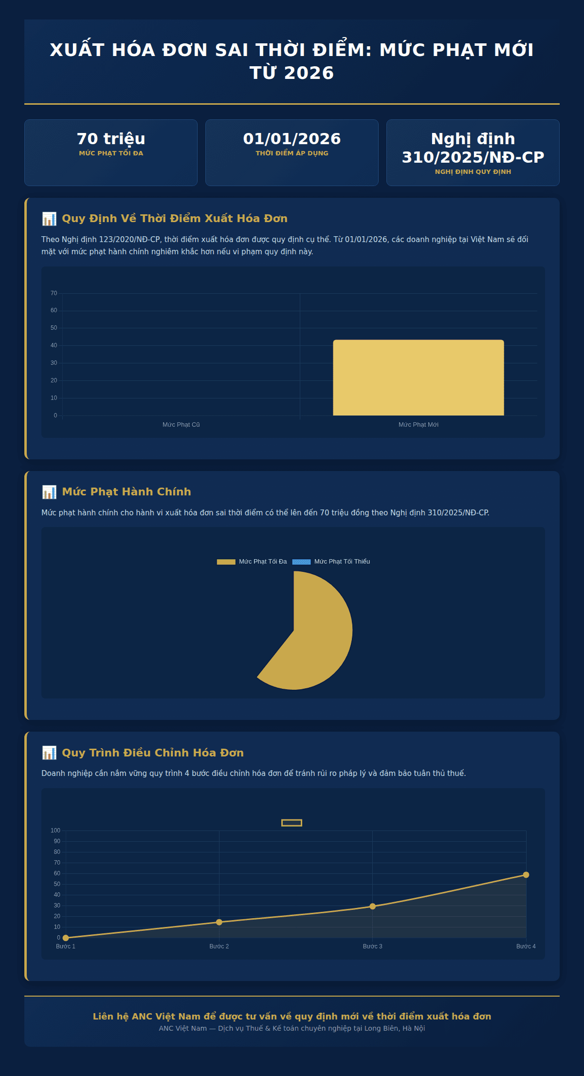 Infographic: Doanh nghiệp Việt Nam đối mặt rủi ro phạt nặng: Quy định mới về thời điểm xuất hóa đơn từ 2025