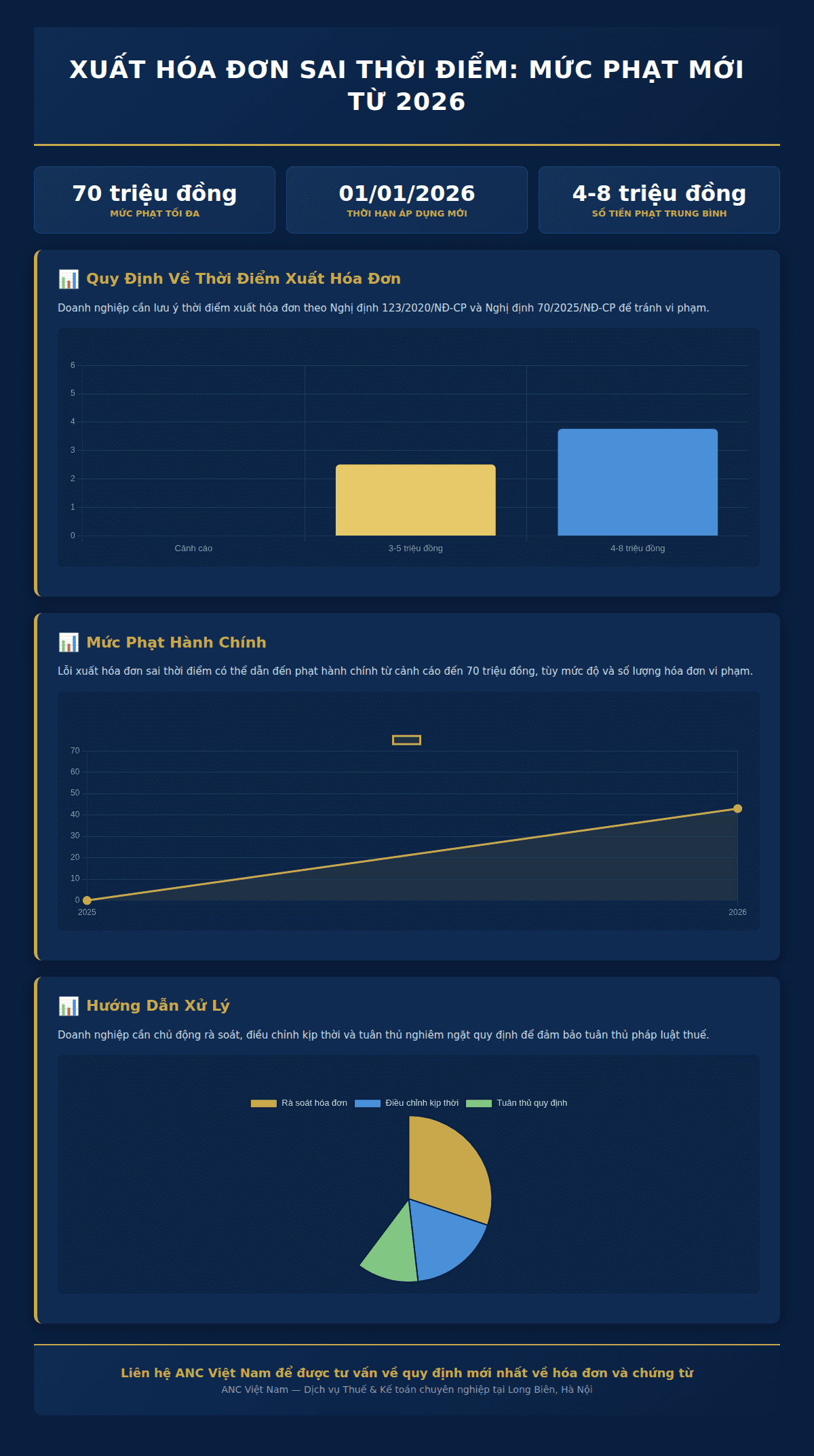 Infographic: Hàng Triệu Doanh Nghiệp Việt Nam Cần Cảnh Giác: Lỗi Xuất Hóa Đơn Sai Thời Điểm Có Thể Gây Thiệt Hại Lớn Từ 2025