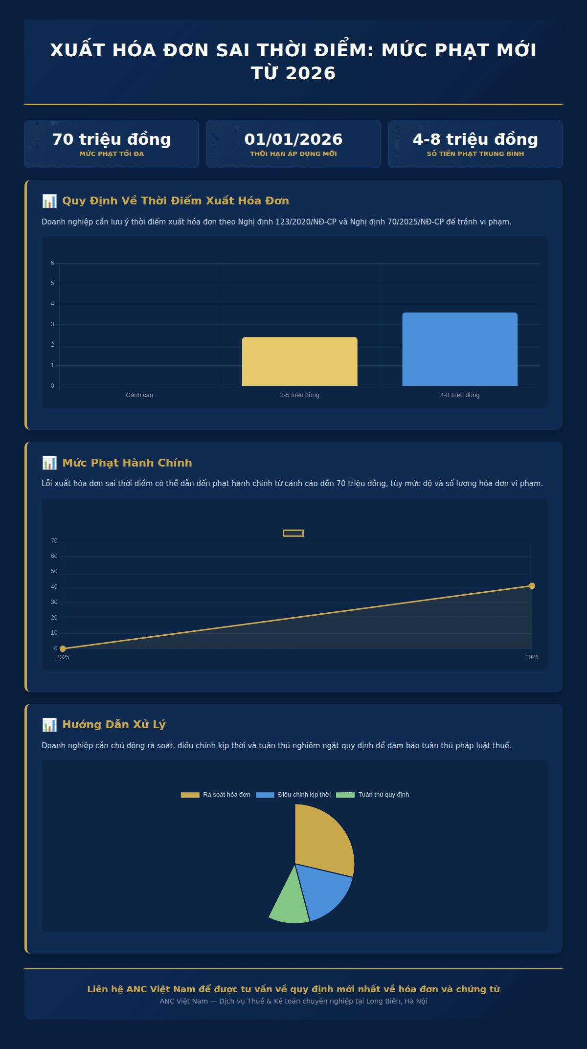 Infographic: Hàng Triệu Doanh Nghiệp Việt Nam Cần Cảnh Giác: Lỗi Xuất Hóa Đơn Sai Thời Điểm Có Thể Gây Thiệt Hại Lớn Từ 2025