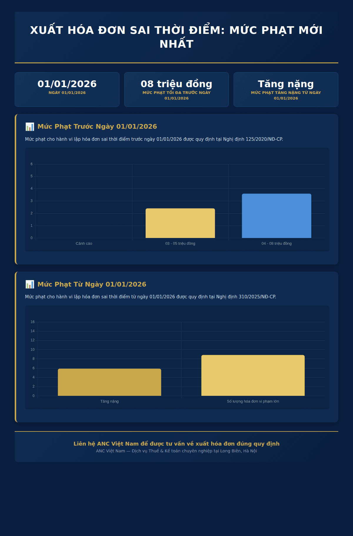 Infographic: Thời điểm lập hóa đơn đúng quy định: Chi tiết từ Nghị định 70/2025/NĐ-CP
