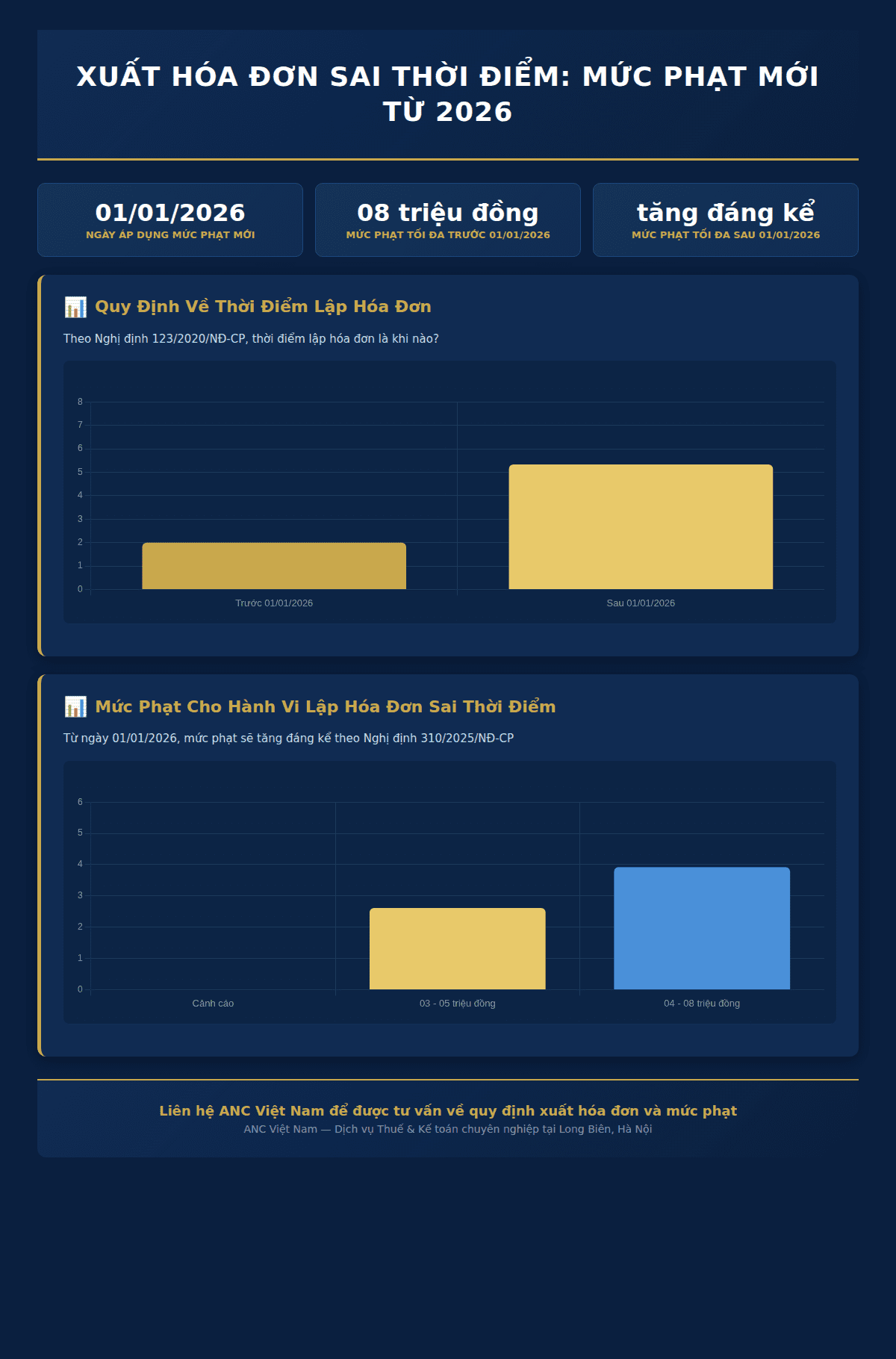 Infographic: Hàng Triệu Doanh Nghiệp Việt Nam Đứng Trước Nguy Cơ Bị Phạt Nặng Vì Lỗi Xuất Hóa Đơn Sai Thời Điểm Từ 2026