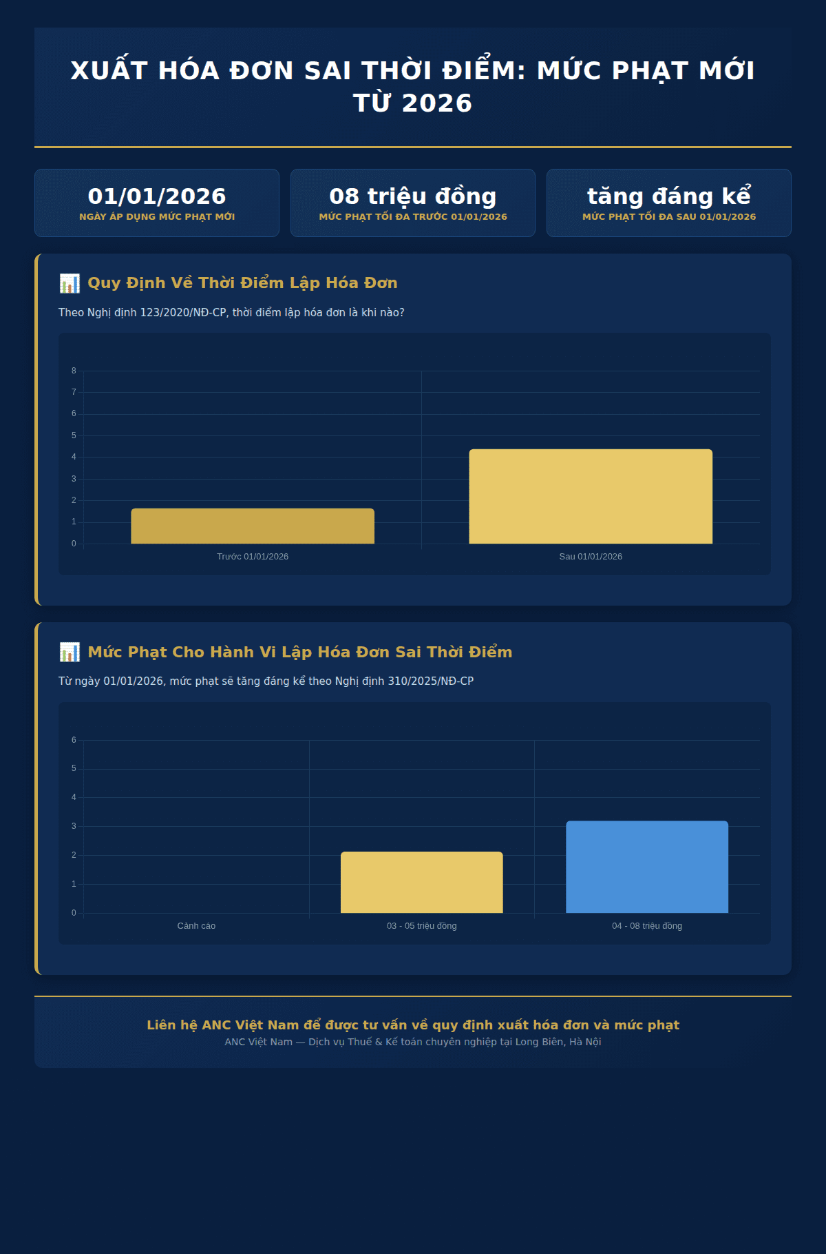 Infographic: Hàng Triệu Doanh Nghiệp Việt Nam Đứng Trước Nguy Cơ Bị Phạt Nặng Vì Lỗi Xuất Hóa Đơn Sai Thời Điểm Từ 2026