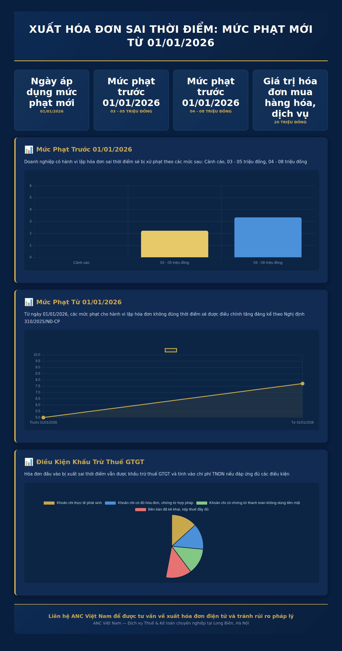 Infographic: Hàng ngàn doanh nghiệp Việt Nam đối mặt rủi ro phạt nặng vì lỗi xuất hóa đơn sai thời điểm – Liệu bạn có nằm trong số đó?