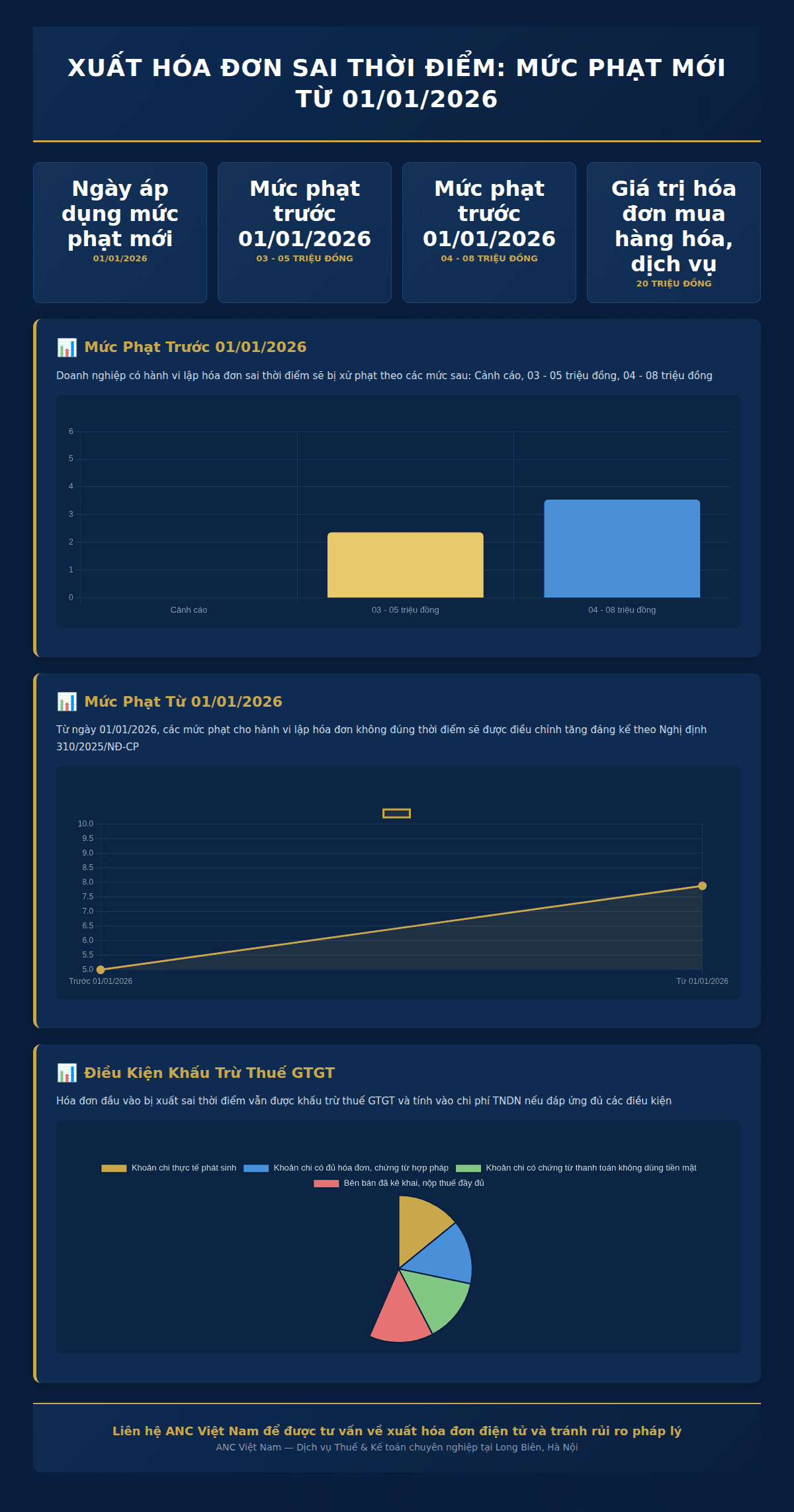 Infographic: Hàng ngàn doanh nghiệp Việt Nam đối mặt rủi ro phạt nặng vì lỗi xuất hóa đơn sai thời điểm – Liệu bạn có nằm trong số đó?