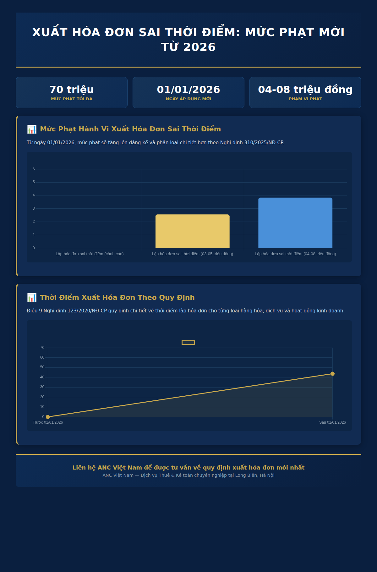 Infographic: Hiểu rõ về hành vi xuất hóa đơn sai thời điểm theo quy định mới nhất
