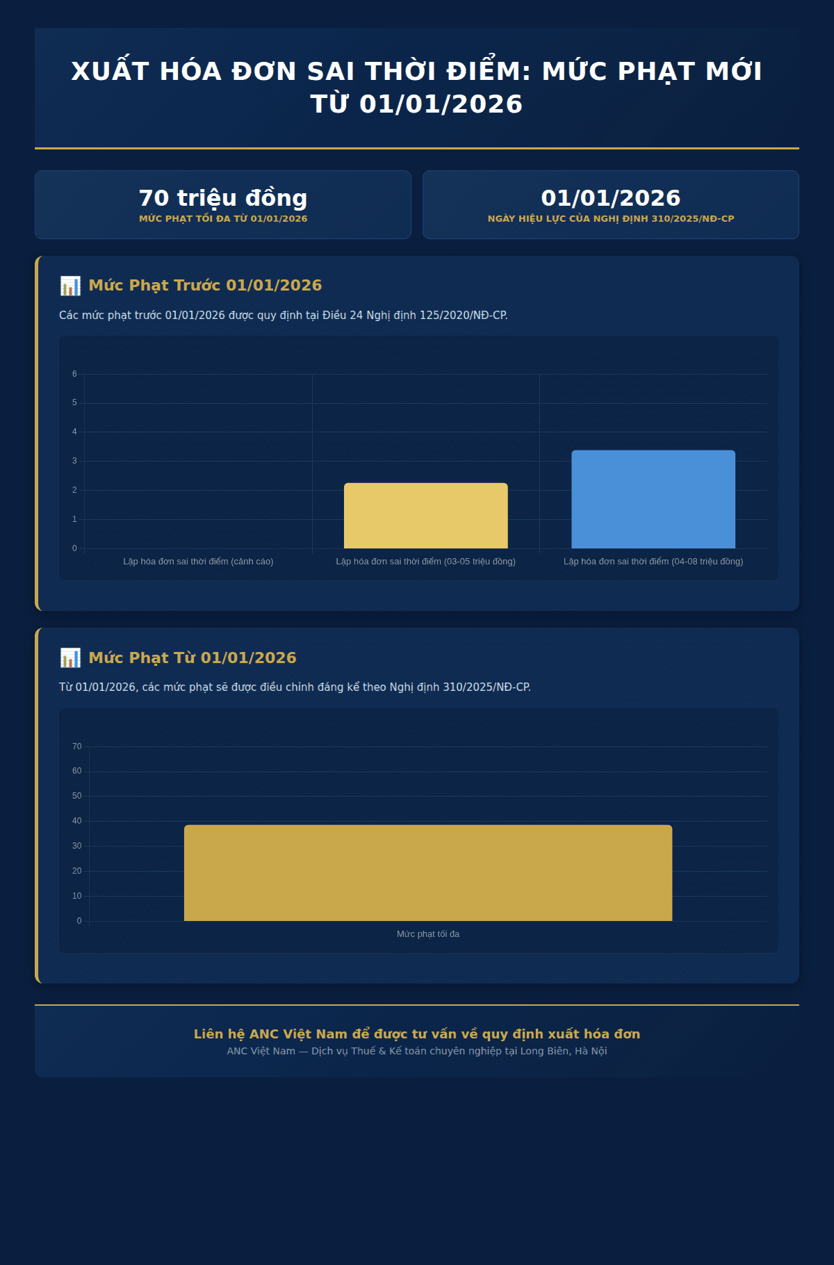 Infographic: Xuất hóa đơn sai thời điểm: Định nghĩa và tác động đến doanh nghiệp Việt Nam