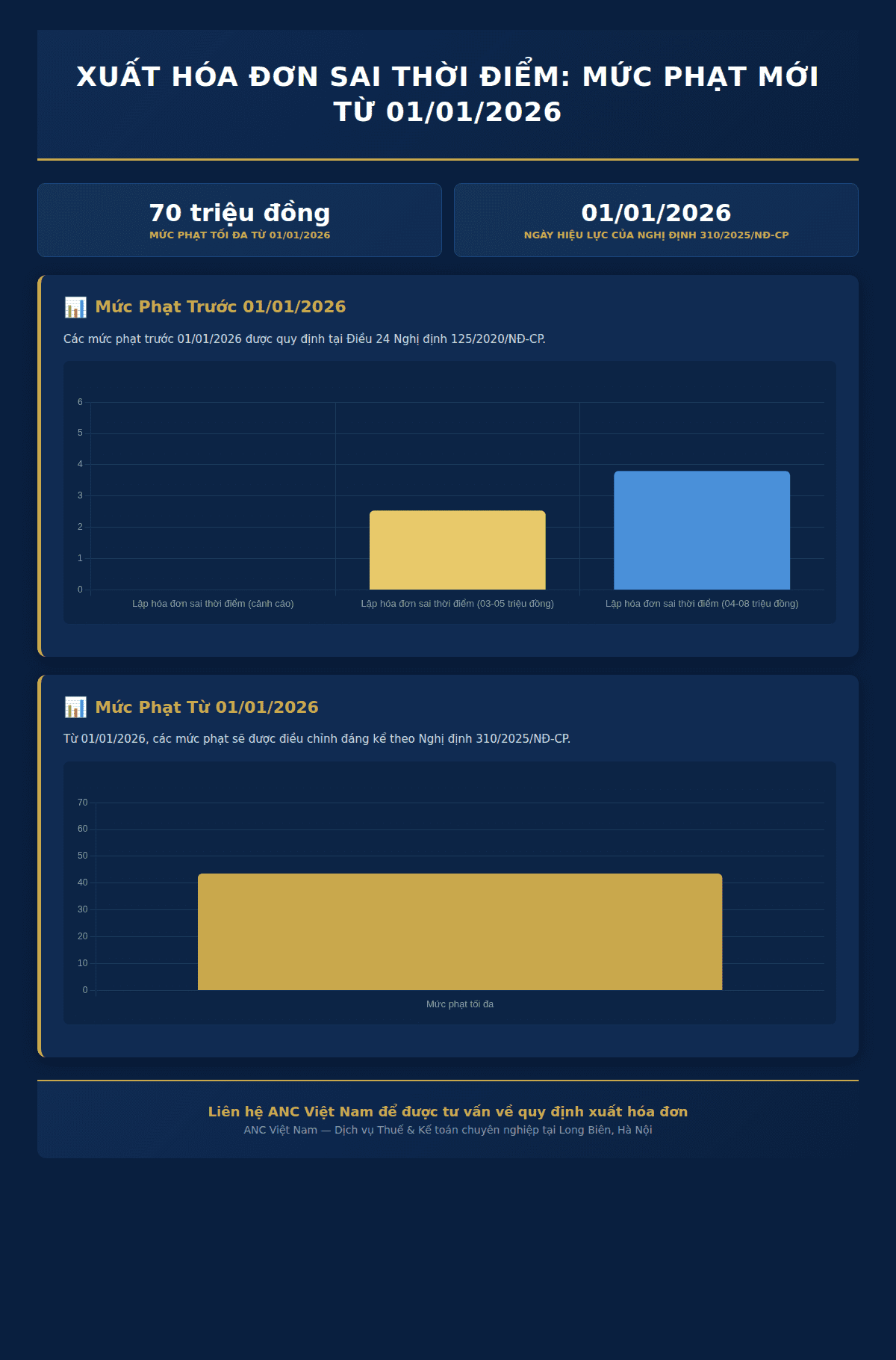 Infographic: Xuất hóa đơn sai thời điểm: Định nghĩa và tác động đến doanh nghiệp Việt Nam