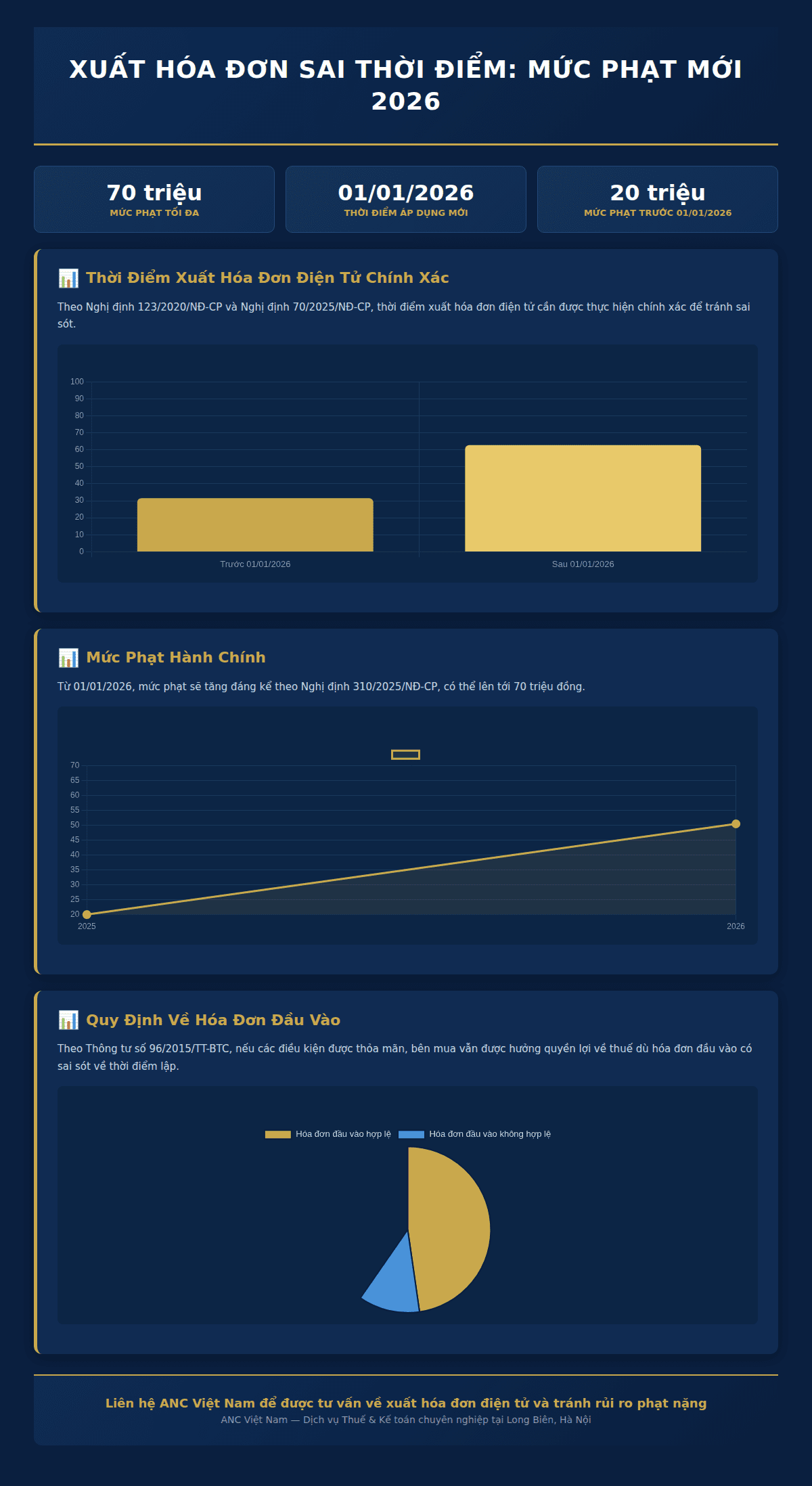 Infographic: Hàng Ngàn Doanh Nghiệp Việt Nam Đối Mặt Rủi Ro Phạt Nặng Vì Lỗi Xuất Hóa Đơn Sai Thời Điểm