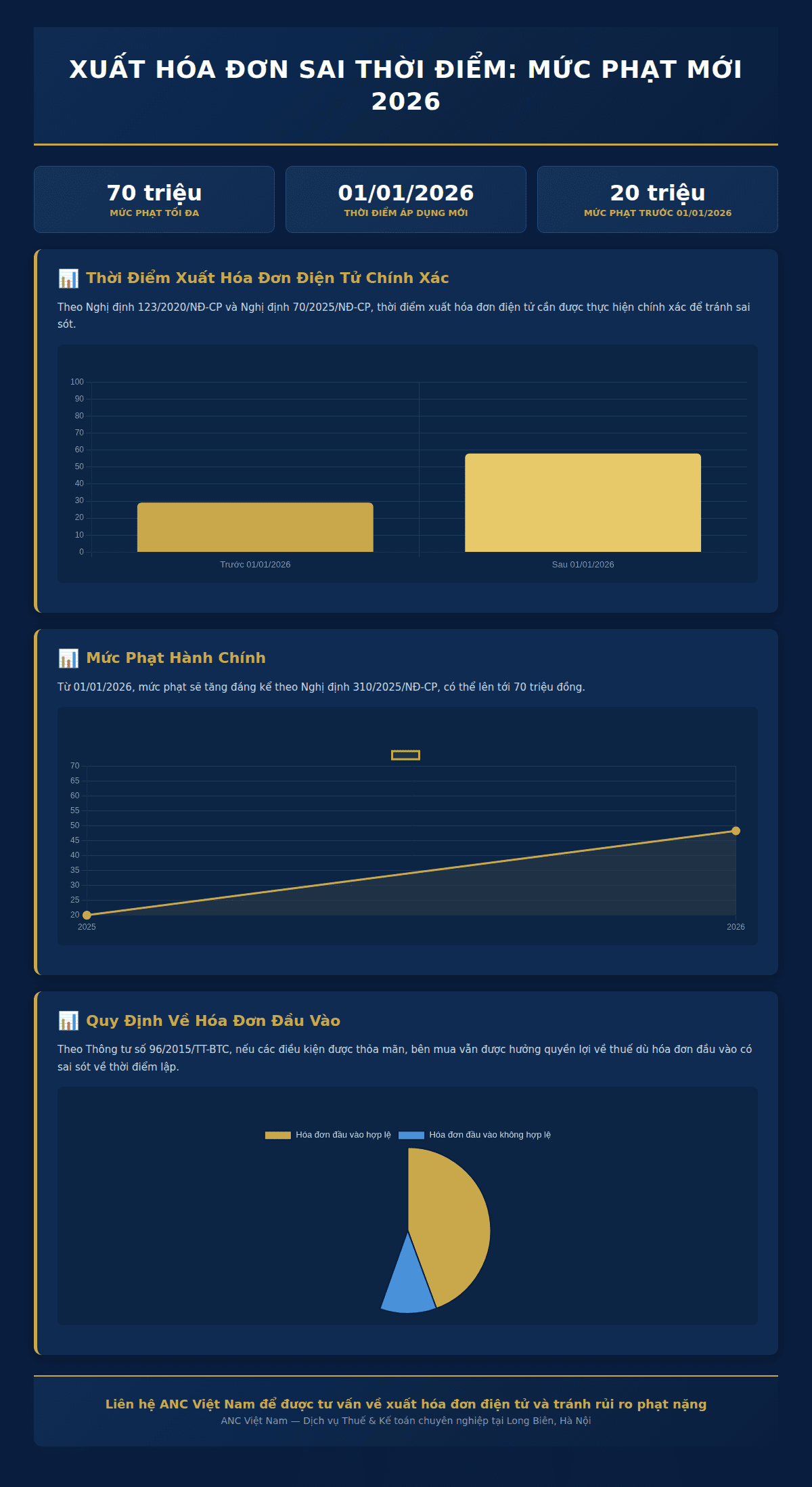 Infographic: Hàng Ngàn Doanh Nghiệp Việt Nam Đối Mặt Rủi Ro Phạt Nặng Vì Lỗi Xuất Hóa Đơn Sai Thời Điểm