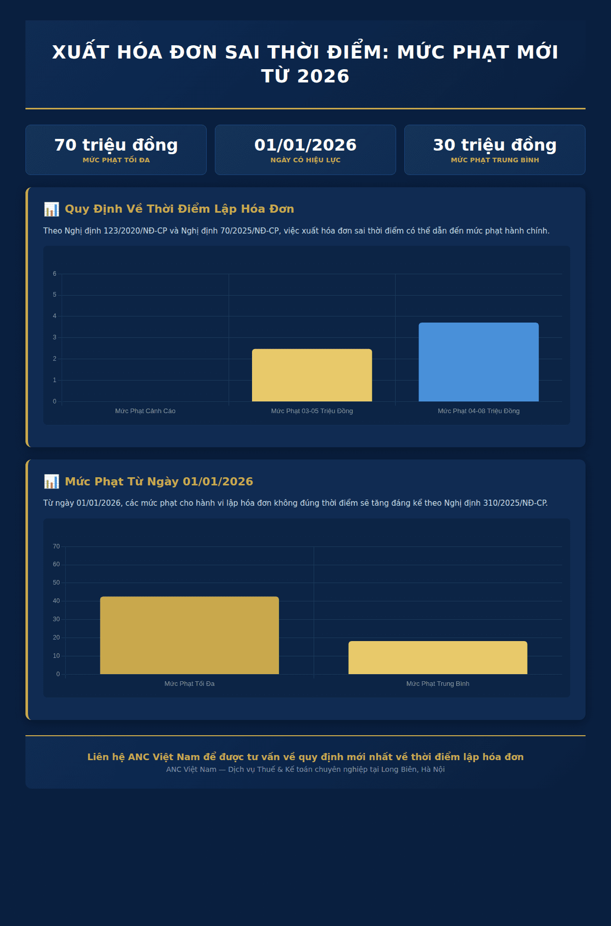 Infographic: Xuất hóa đơn sai thời điểm là gì? Quy định chi tiết về thời điểm lập hóa đơn theo Nghị định 123/2020/NĐ-CP và Nghị định 70/2025/NĐ-CP