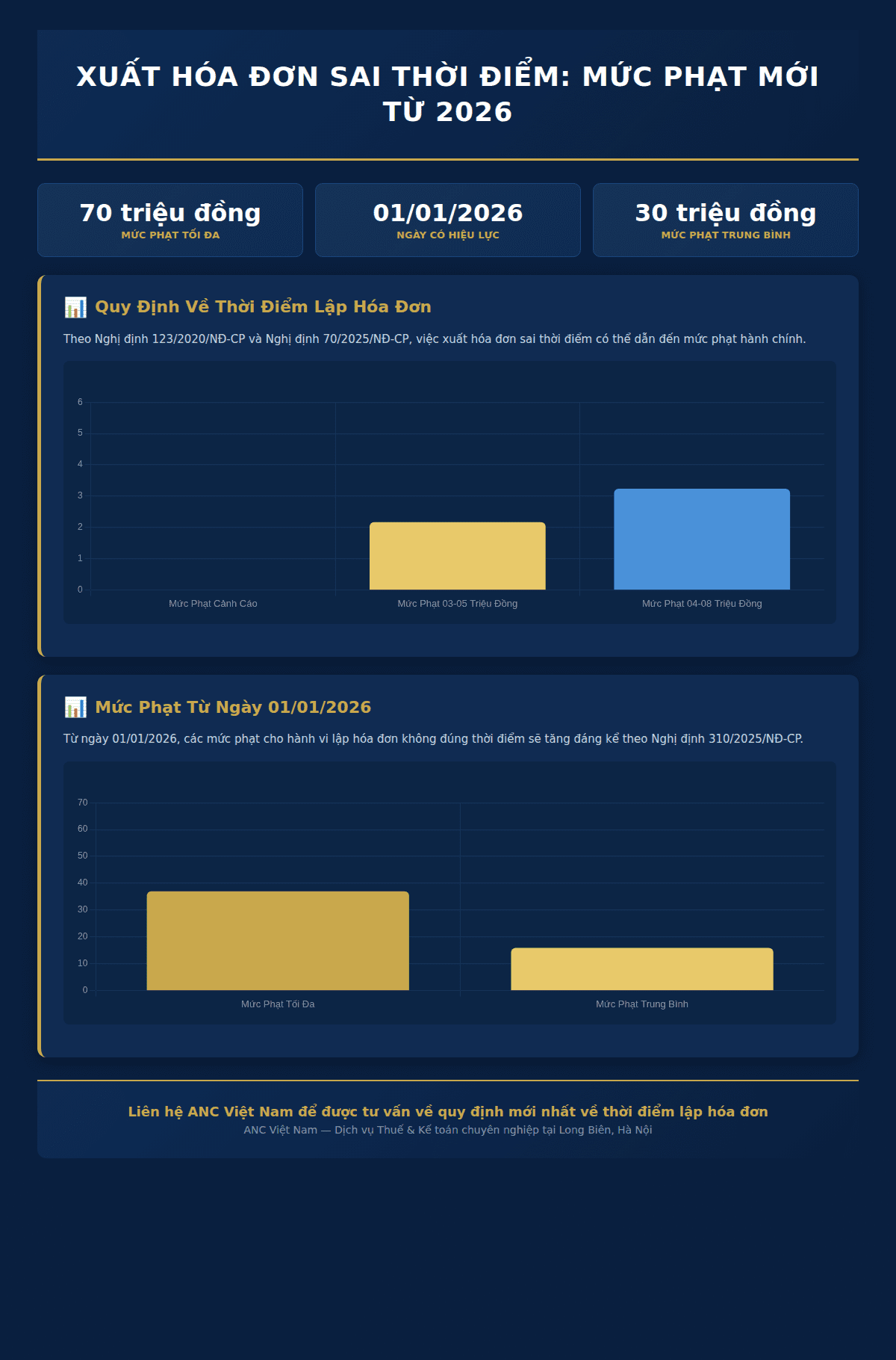 Infographic: Xuất hóa đơn sai thời điểm là gì? Quy định chi tiết về thời điểm lập hóa đơn theo Nghị định 123/2020/NĐ-CP và Nghị định 70/2025/NĐ-CP