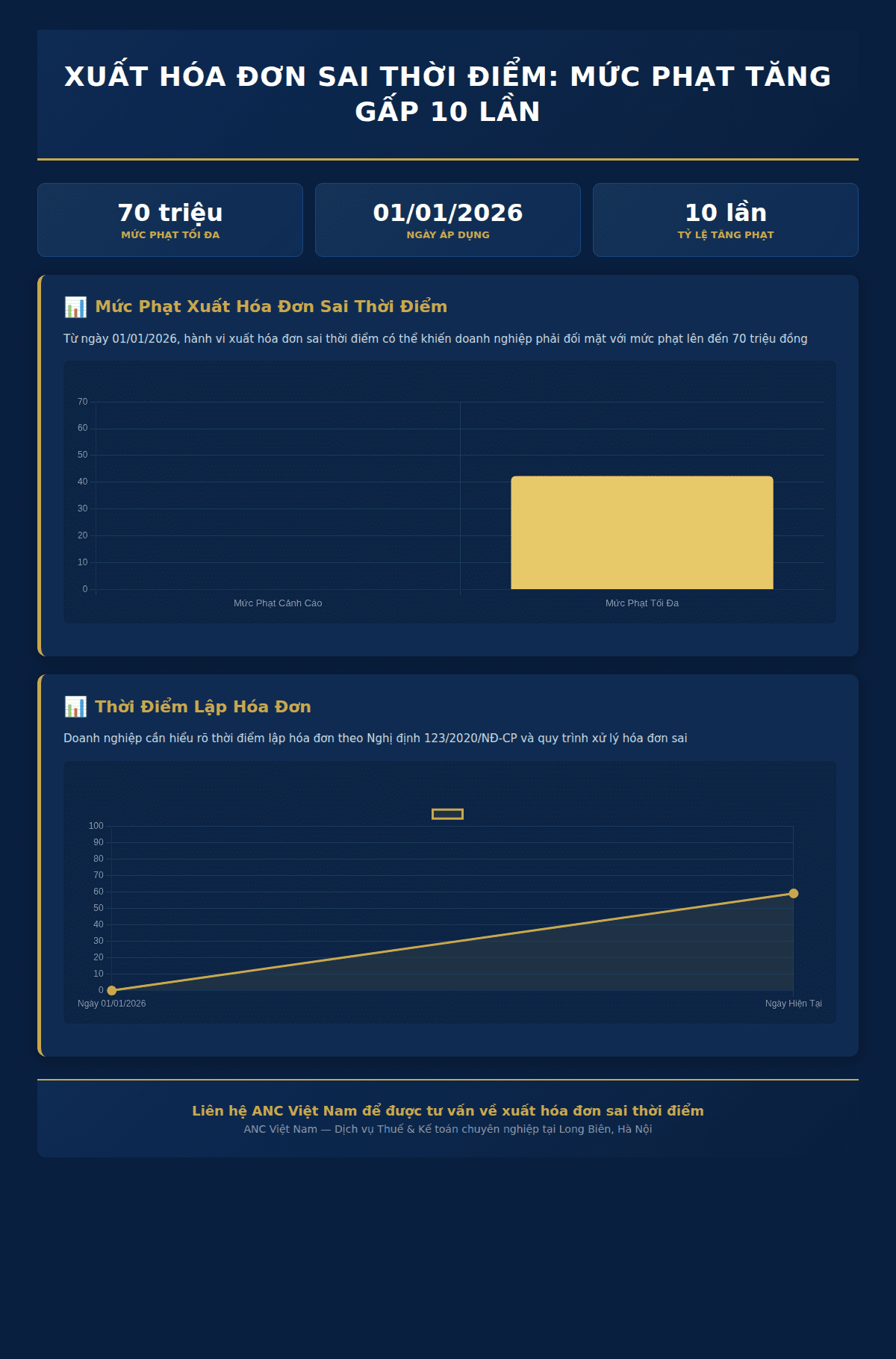 Infographic: Xuất Hóa Đơn Sai Thời Điểm: Định Nghĩa Và Tầm Quan Trọng Của Việc Tuân Thủ