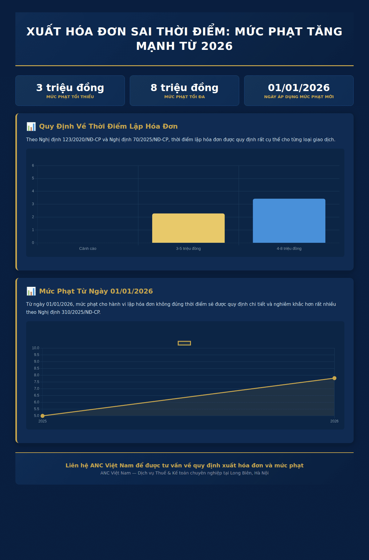 Infographic: Hàng Ngàn Doanh Nghiệp Việt Nam Đối Mặt Rủi Ro: Xuất Hóa Đơn Sai Thời Điểm – Mức Phạt Tăng Mạnh Từ 2026