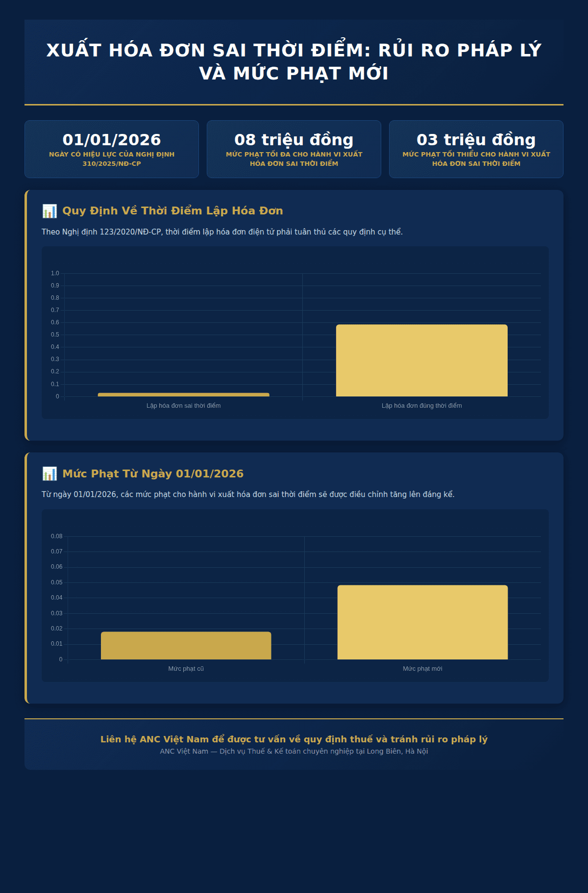 Infographic: Xuất hóa đơn sai thời điểm: Rủi ro pháp lý gia tăng và mức phạt mới từ 2026