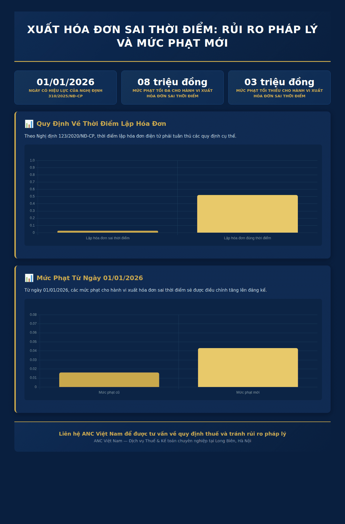 Infographic: Xuất hóa đơn sai thời điểm: Rủi ro pháp lý gia tăng và mức phạt mới từ 2026