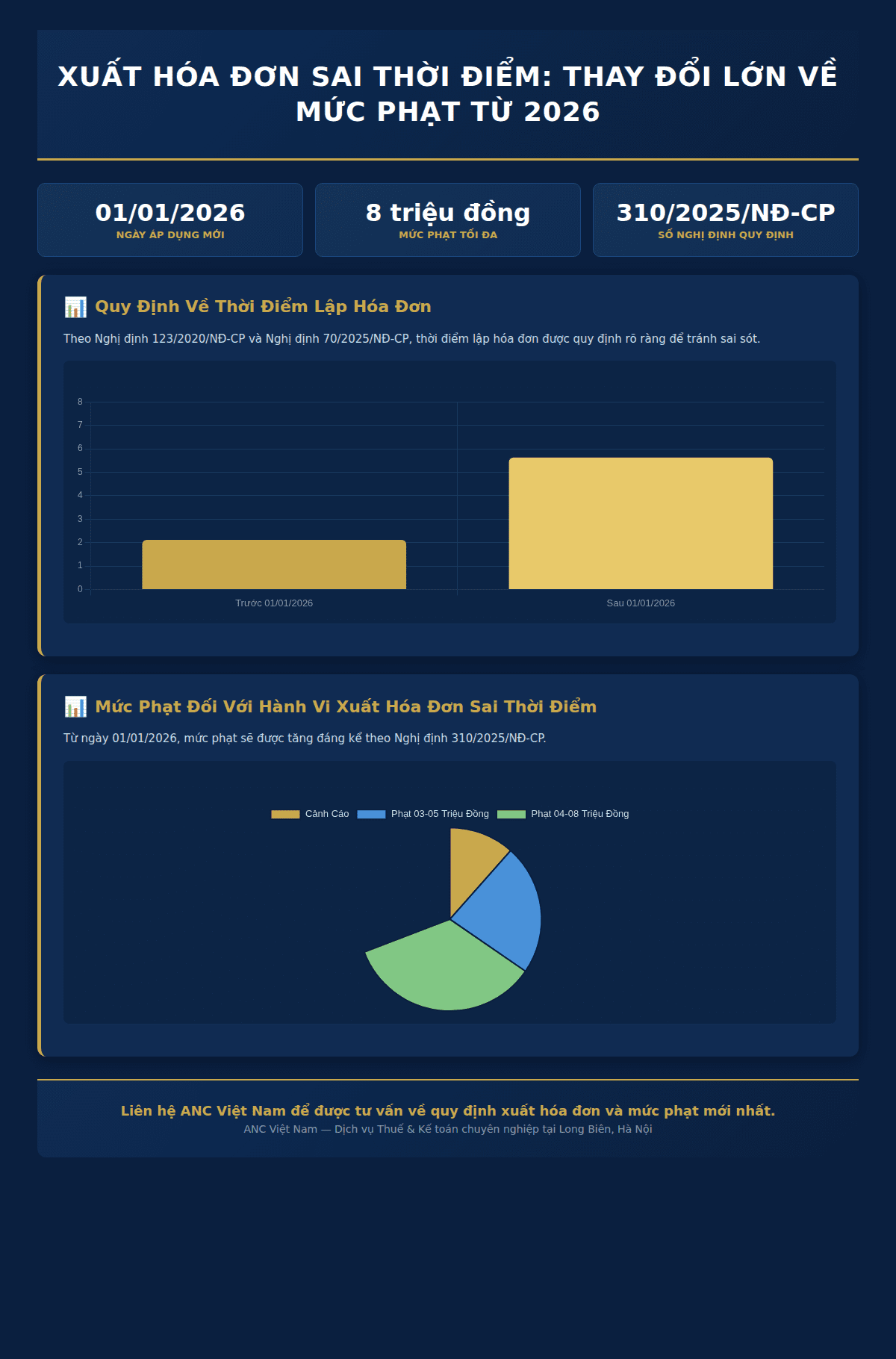 Infographic: Xuất hóa đơn sai thời điểm: Hàng triệu doanh nghiệp Việt Nam cần lưu ý thay đổi lớn về mức phạt từ 2026