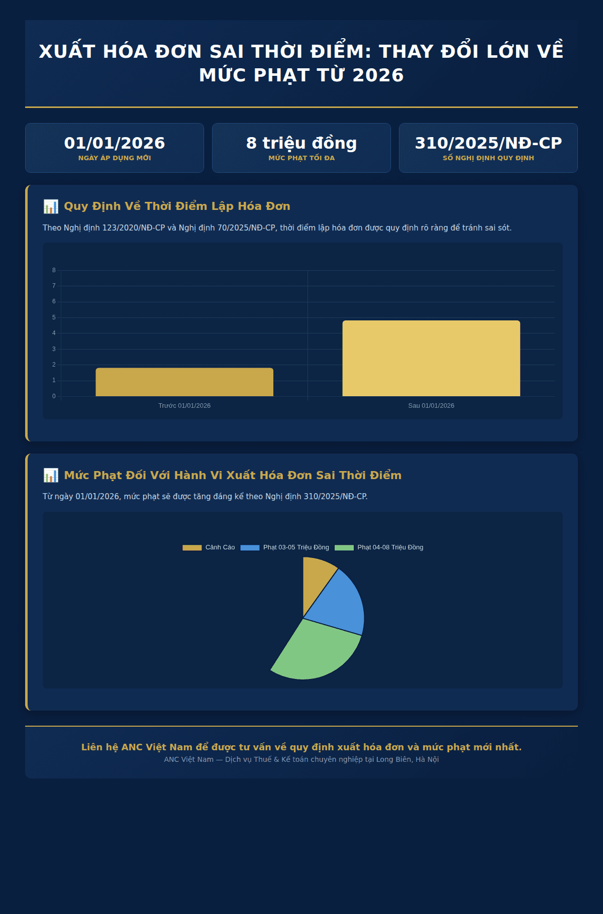 Infographic: Xuất hóa đơn sai thời điểm: Hàng triệu doanh nghiệp Việt Nam cần lưu ý thay đổi lớn về mức phạt từ 2026