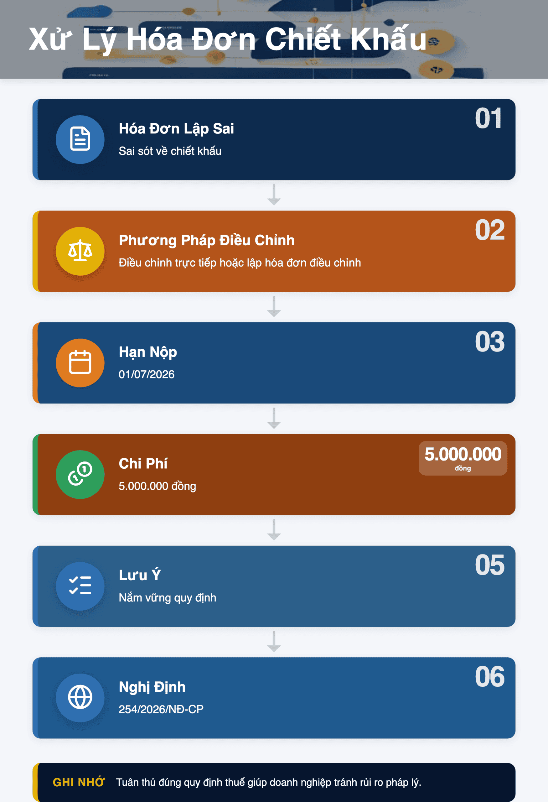 Infographic: 2 Cách Xử Lý Hóa Đơn Chiết Khấu Thương Mại Lập Sai Từ 01/07/2026
