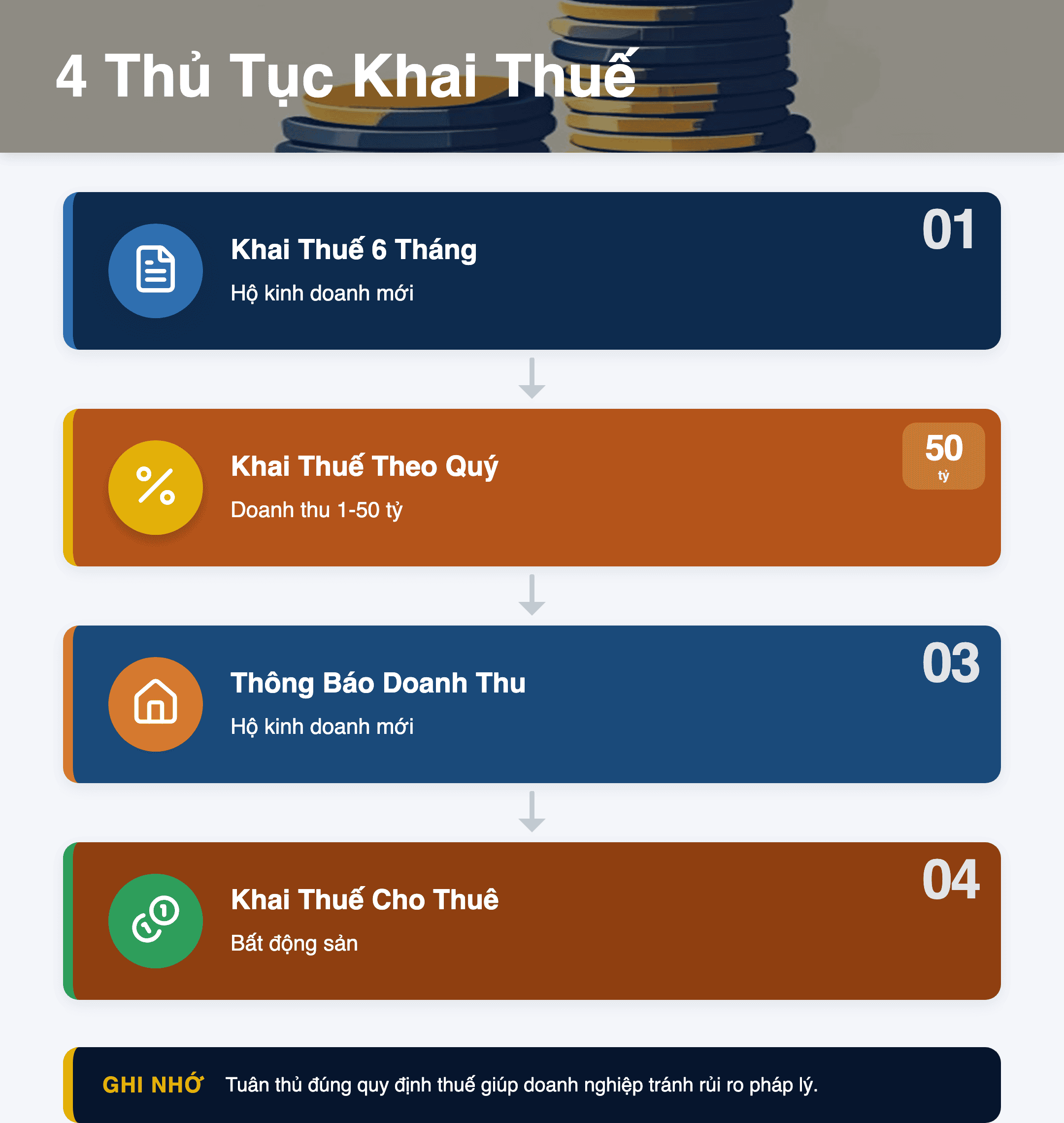 Infographic: 4 Thủ Tục Khai Thuế Hộ Kinh Doanh Cần Hoàn Thành Trước 31/07/2026